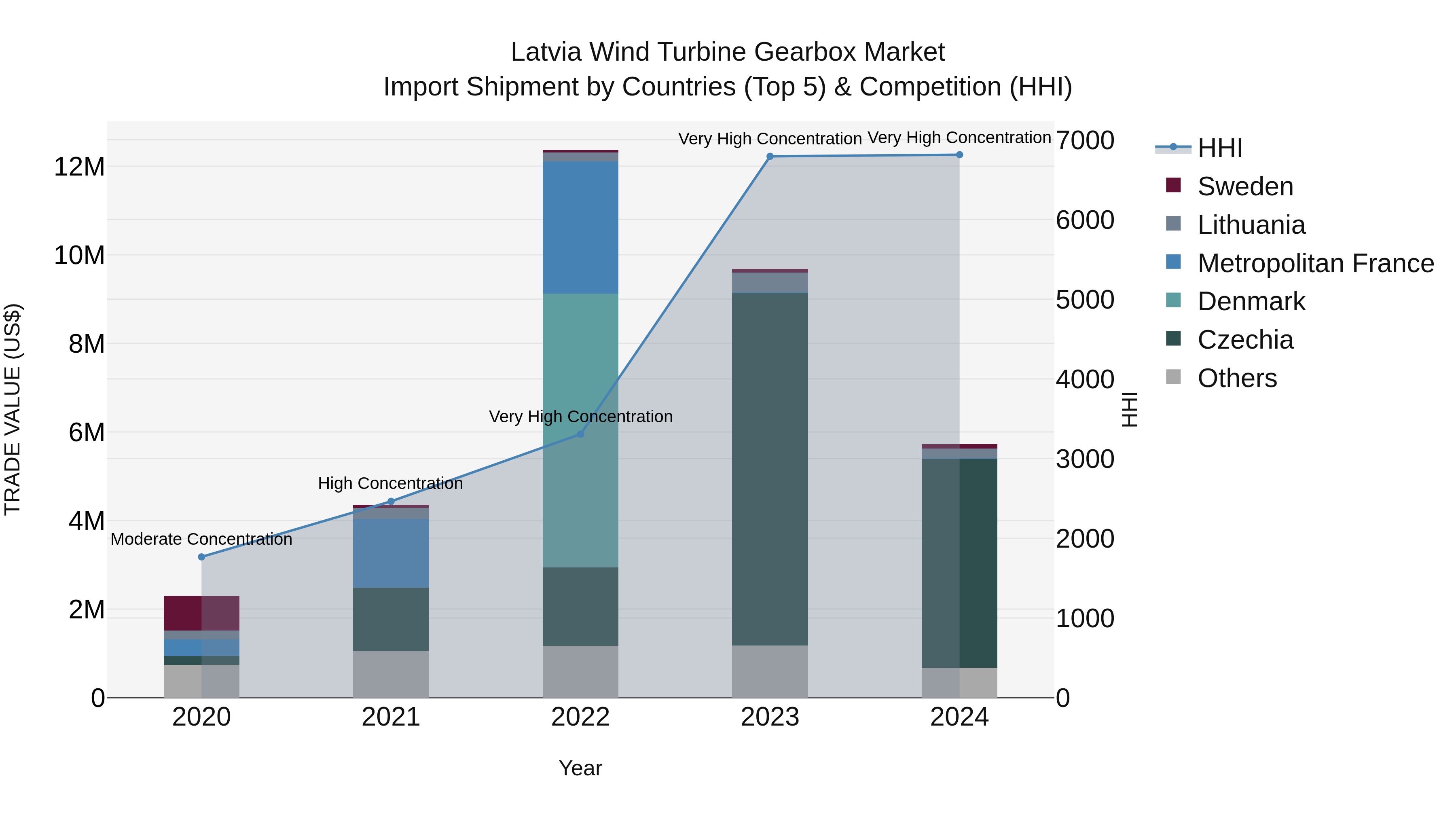 Latvia Wind Turbine Gearbox Market Top 5 Importing Countries and Market Competition (HHI) Analysis