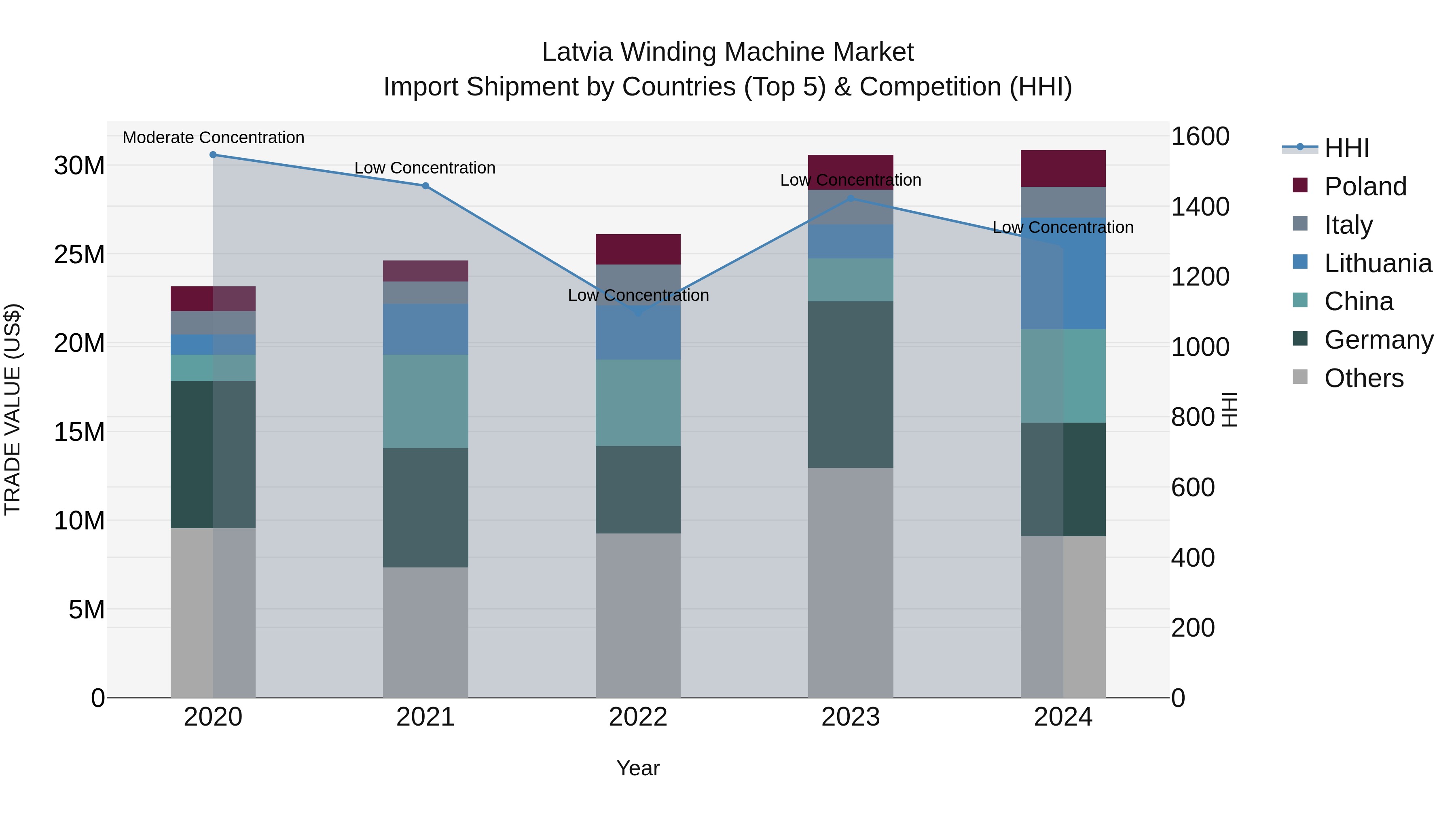 Latvia Winding Machine Market Top 5 Importing Countries and Market Competition (HHI) Analysis