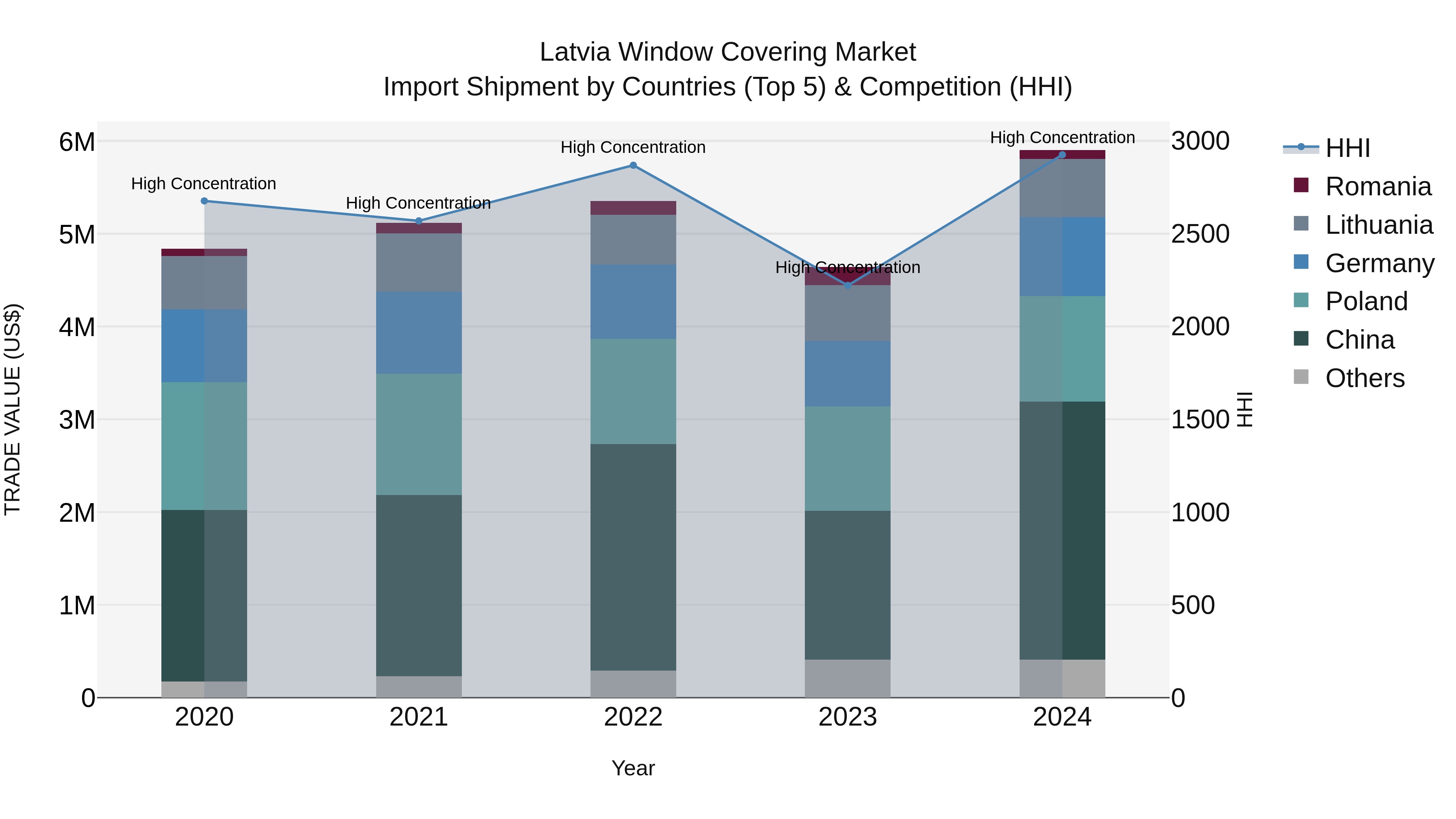 Latvia Window Covering Market Top 5 Importing Countries and Market Competition (HHI) Analysis