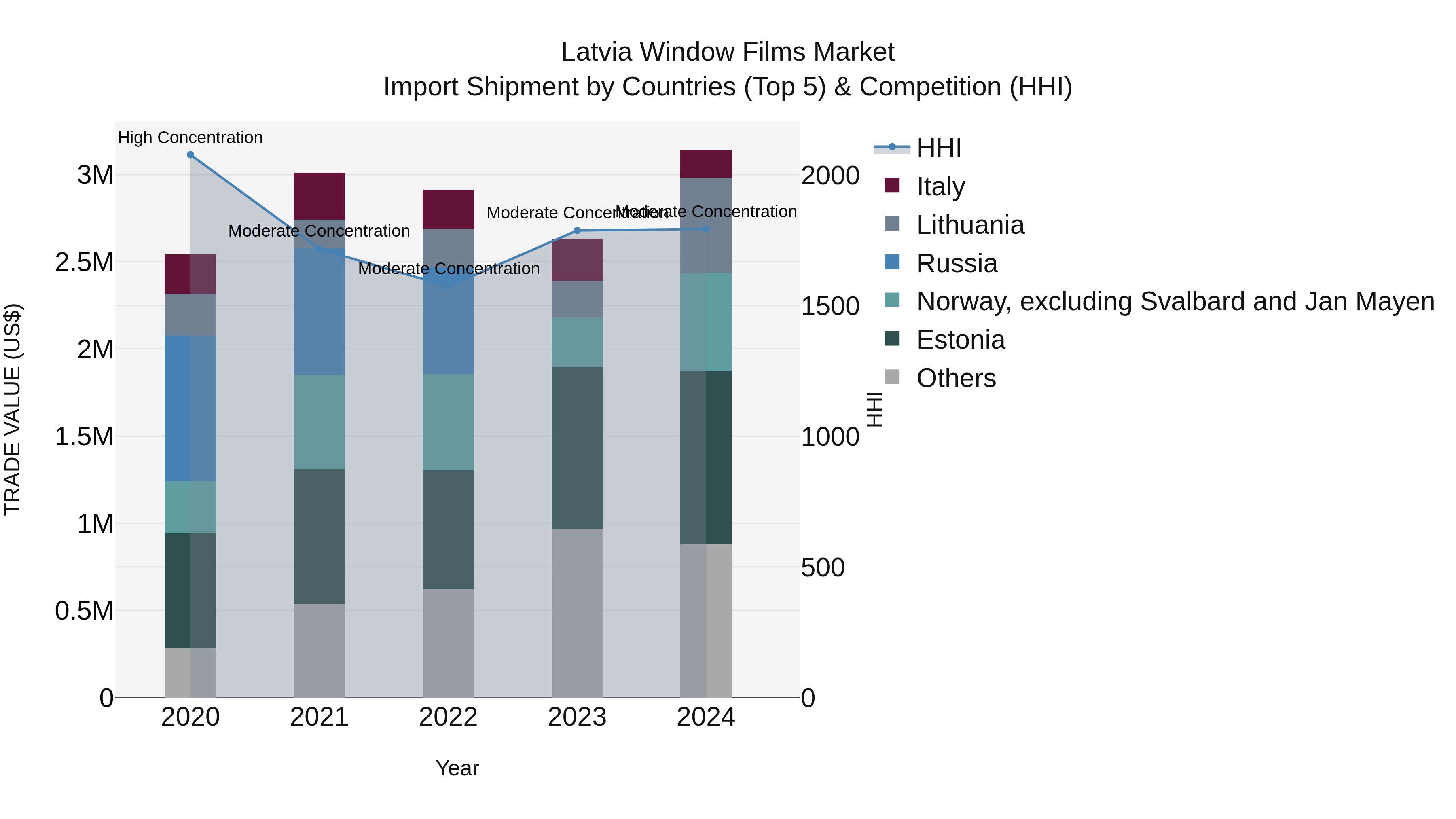 Latvia Window Films Market Top 5 Importing Countries and Market Competition (HHI) Analysis