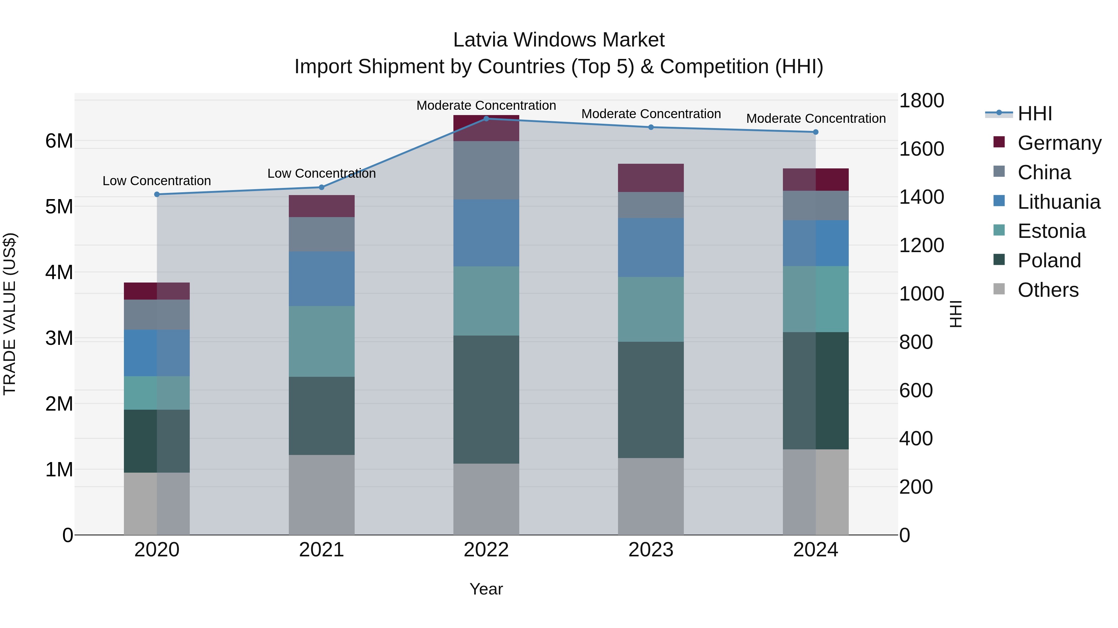 Latvia Windows Market Top 5 Importing Countries and Market Competition (HHI) Analysis