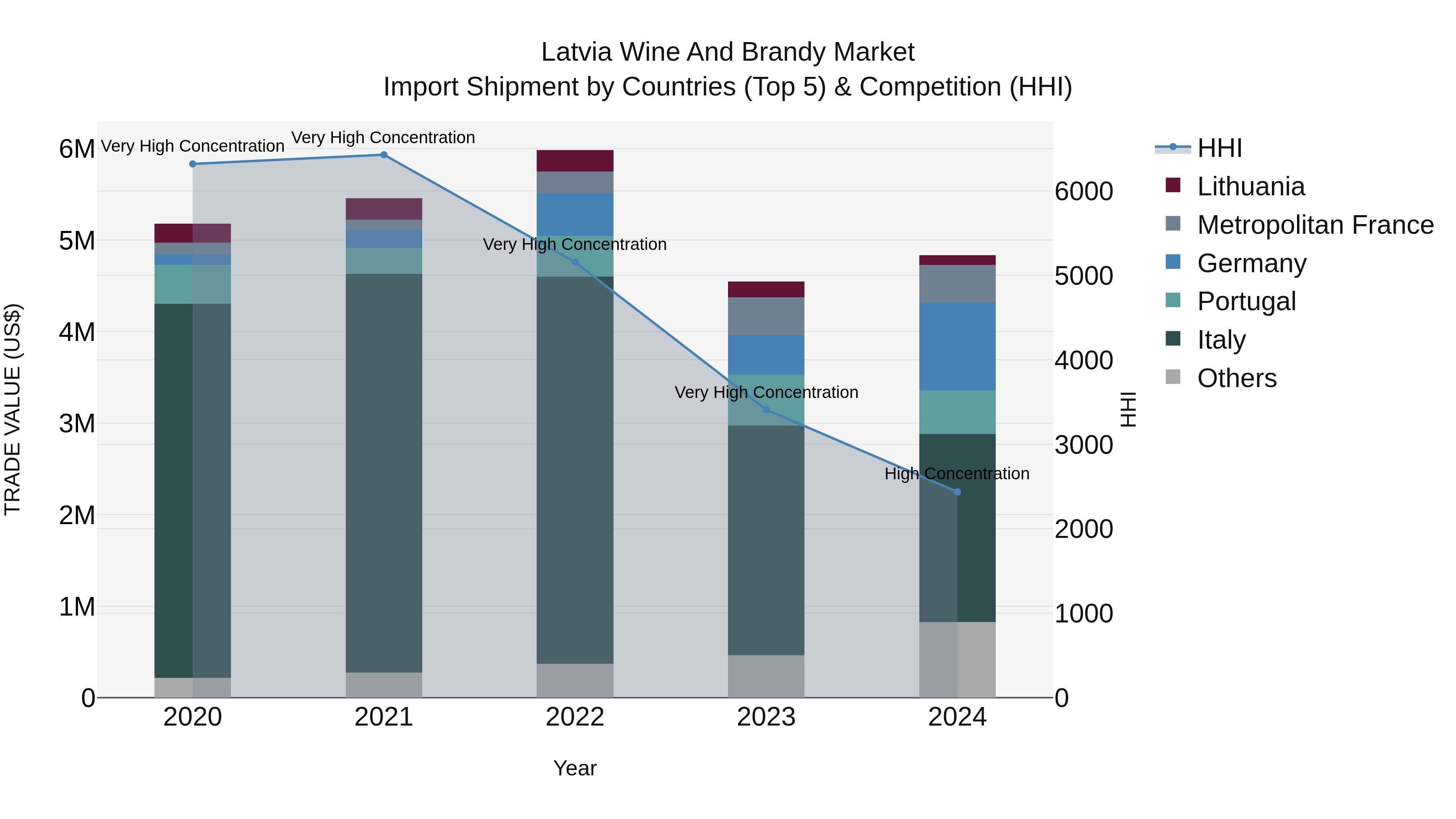 Latvia Wine and Brandy Market Top 5 Importing Countries and Market Competition (HHI) Analysis