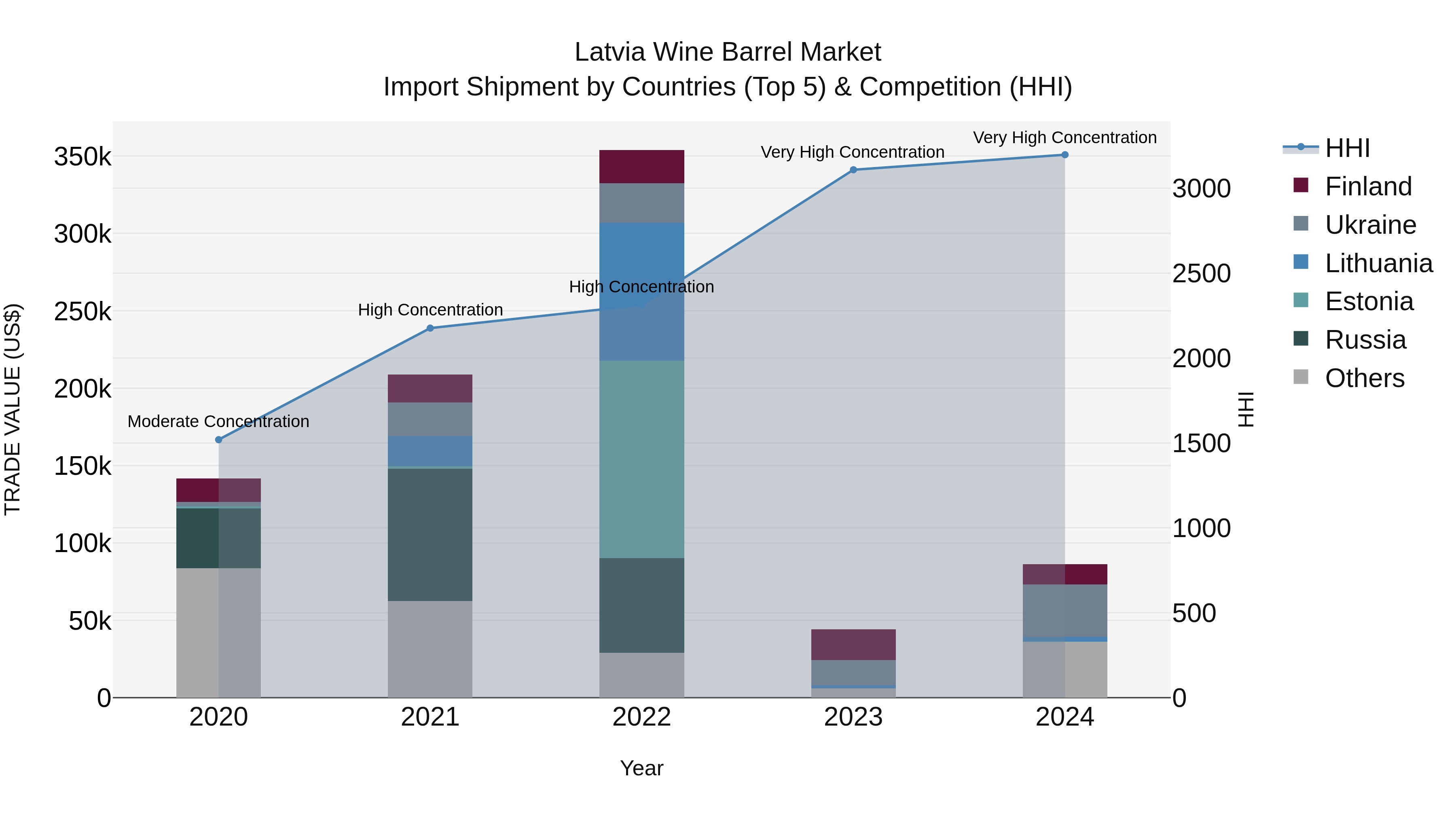 Latvia Wine Barrel Market Top 5 Importing Countries and Market Competition (HHI) Analysis