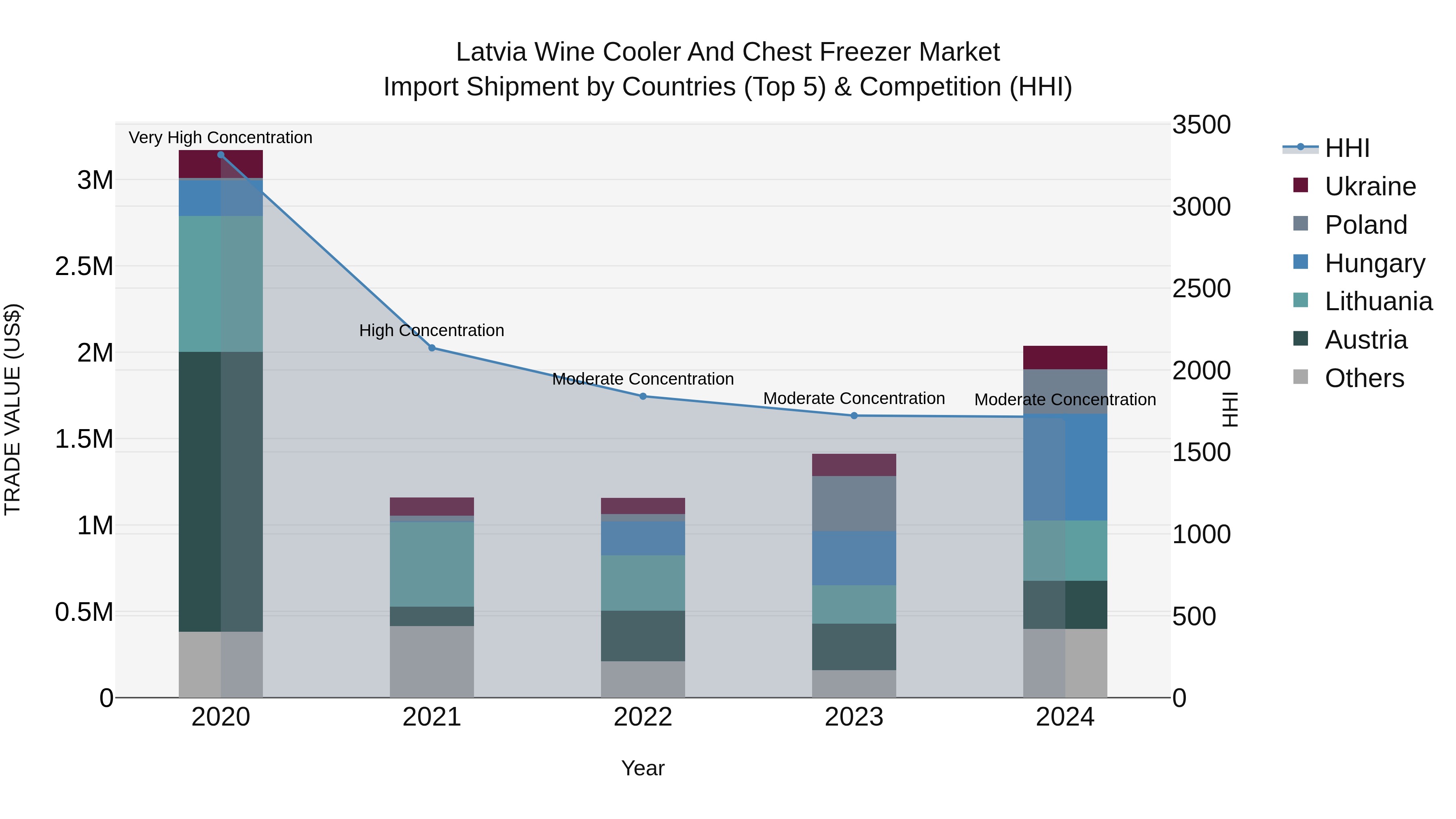 Latvia Wine Cooler and Chest Freezer Market Top 5 Importing Countries and Market Competition (HHI) Analysis