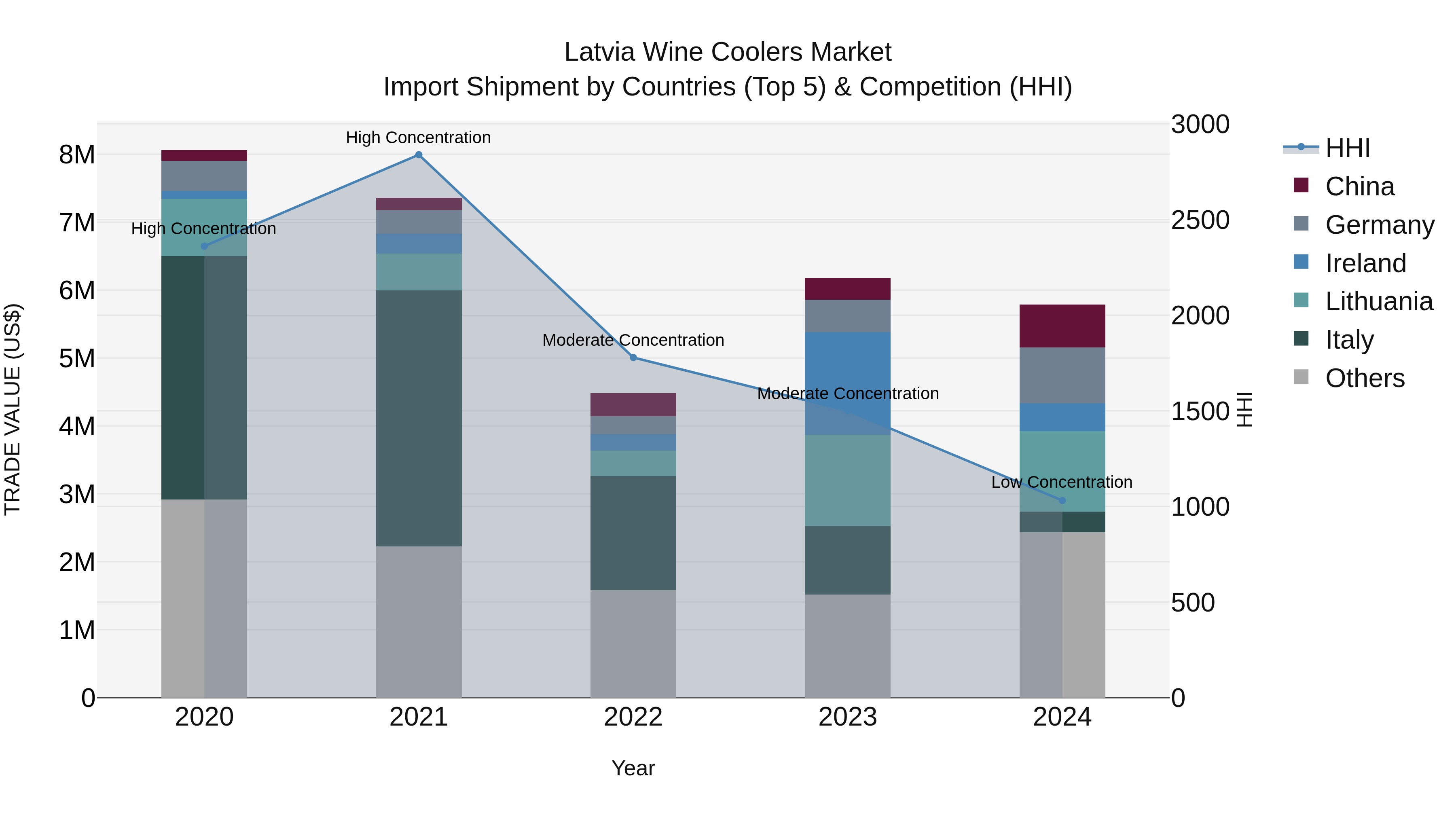 Latvia Wine Coolers Market Top 5 Importing Countries and Market Competition (HHI) Analysis