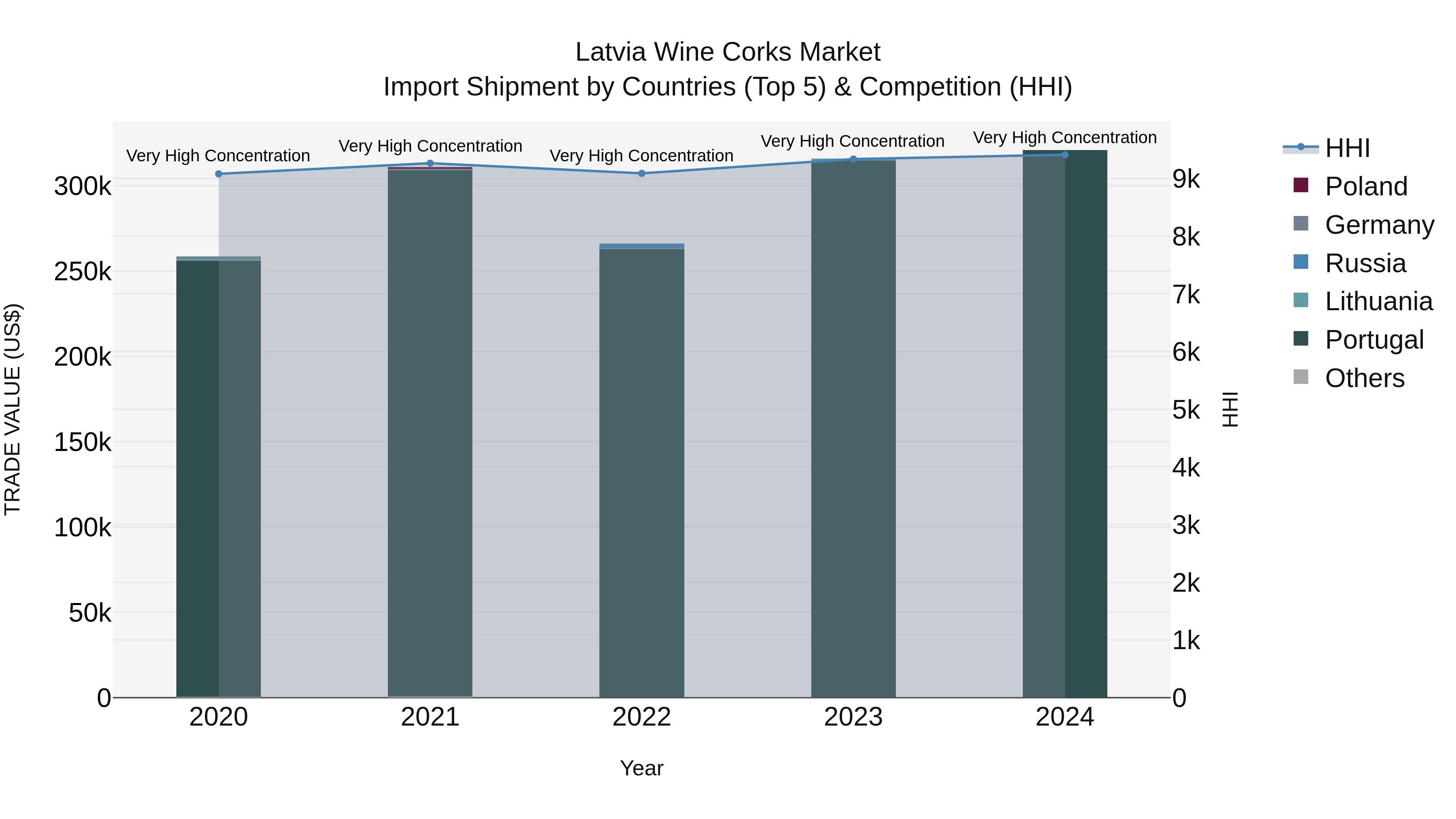 Latvia Wine Corks Market Top 5 Importing Countries and Market Competition (HHI) Analysis
