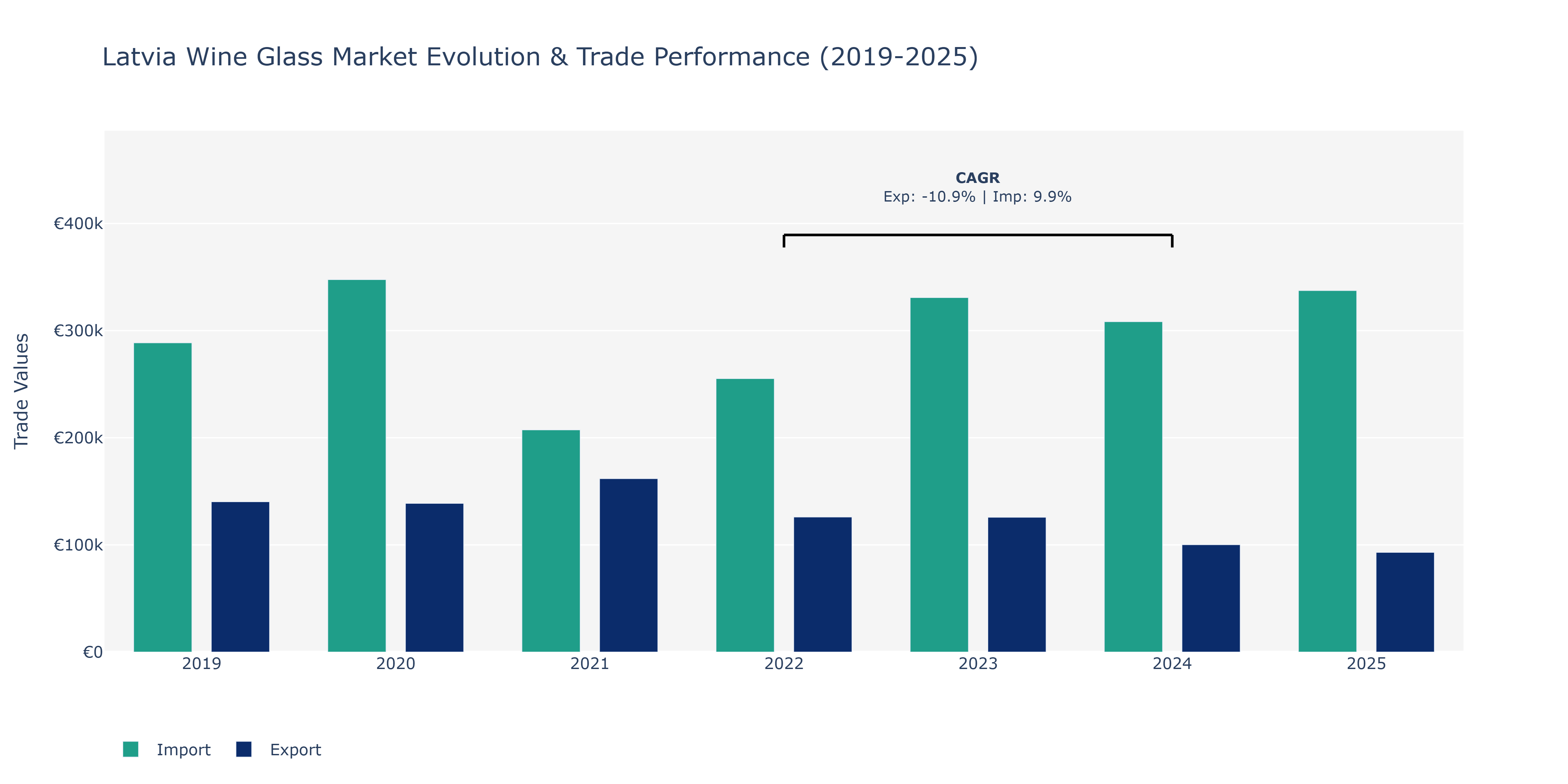 Latvia Wine Glass Market: Production & Trade Performance (2019-2025)