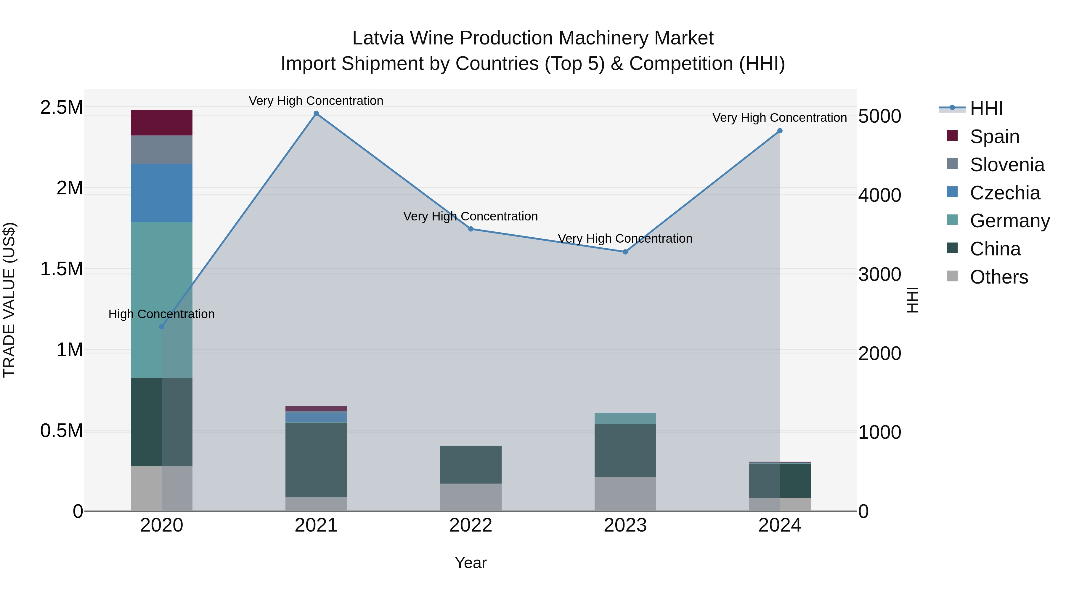 Latvia Wine Production Machinery Market Top 5 Importing Countries and Market Competition (HHI) Analysis