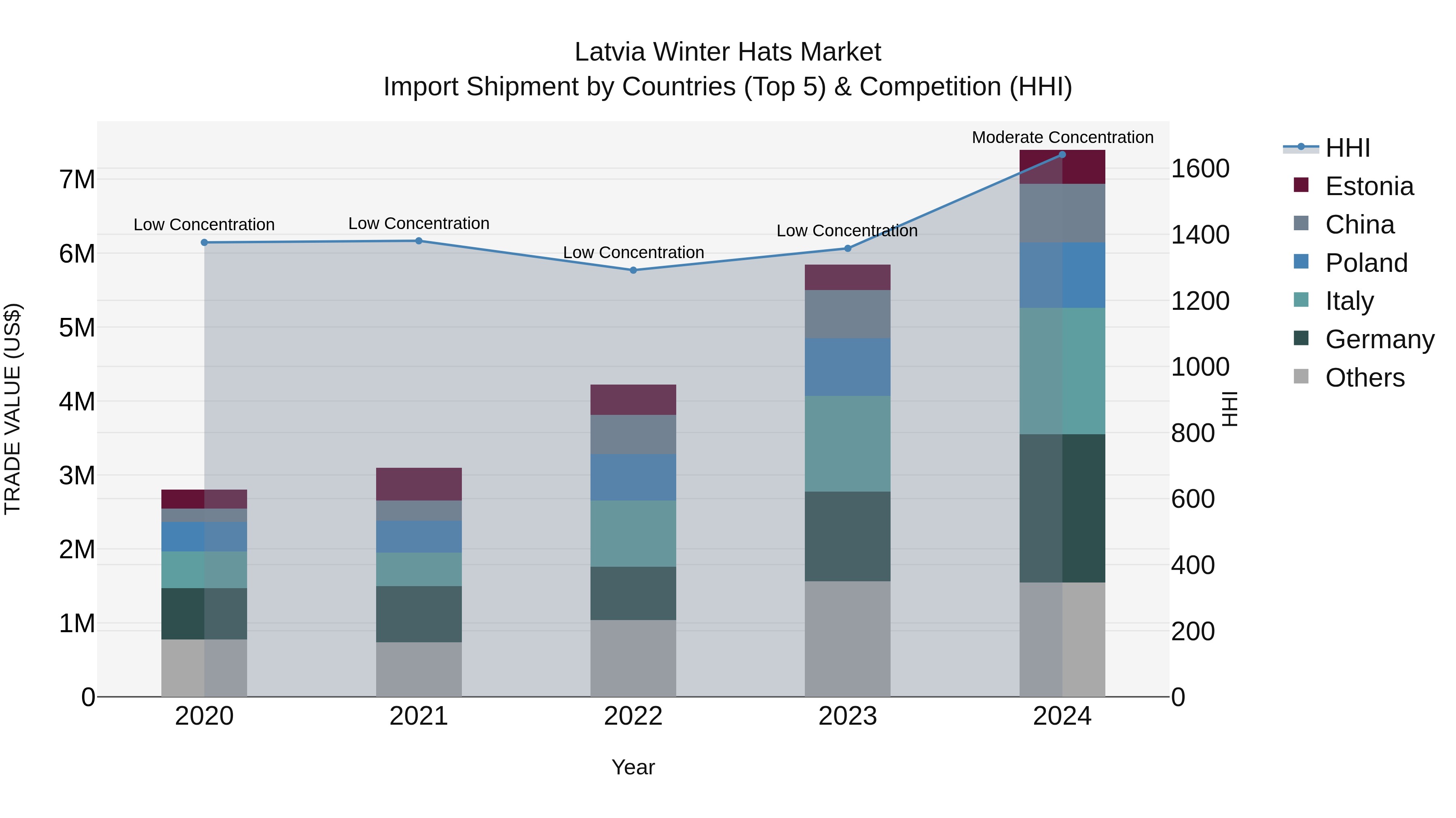 Latvia Winter Hats Market Top 5 Importing Countries and Market Competition (HHI) Analysis