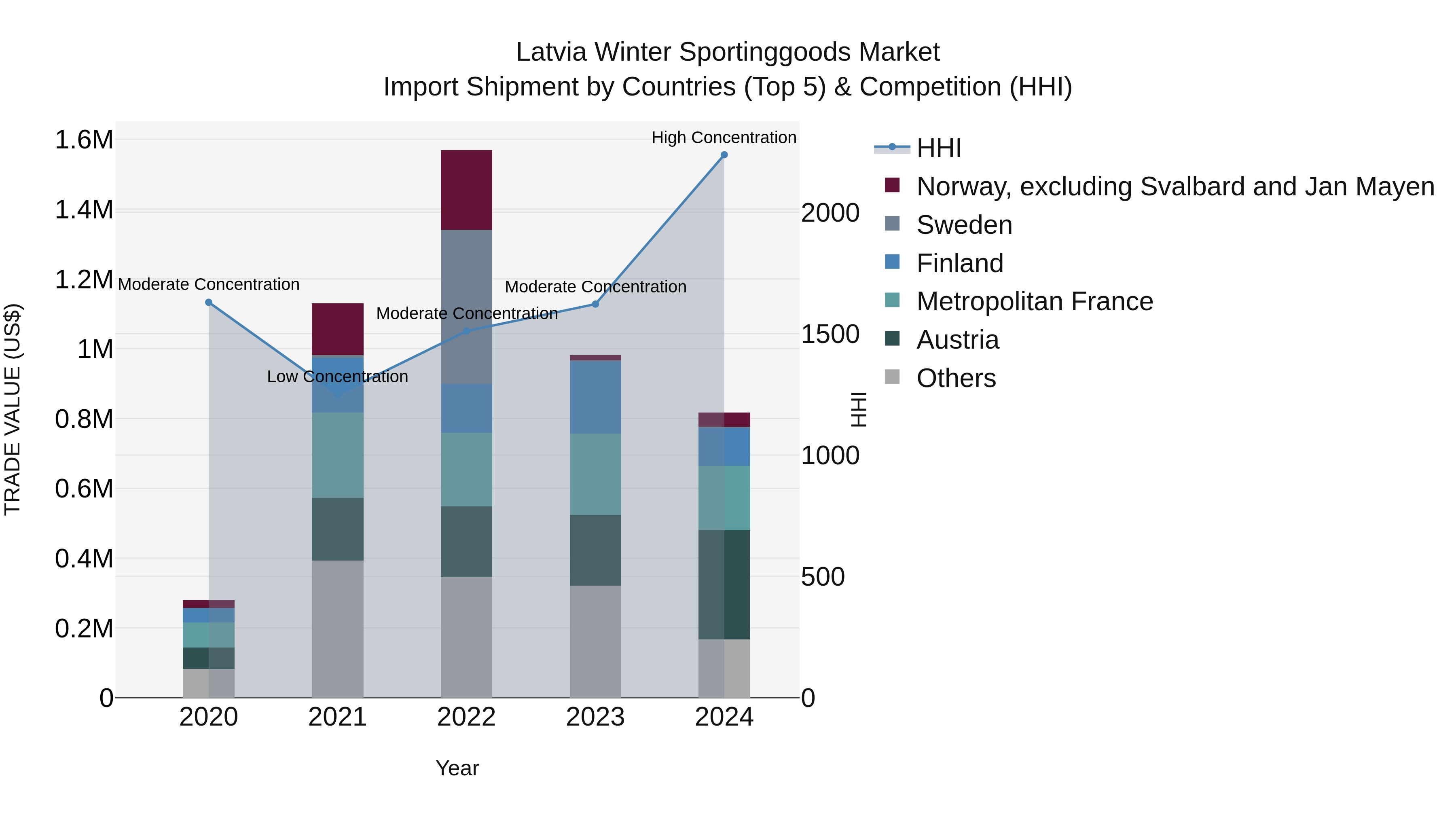 Latvia Winter Sportinggoods Market Top 5 Importing Countries and Market Competition (HHI) Analysis