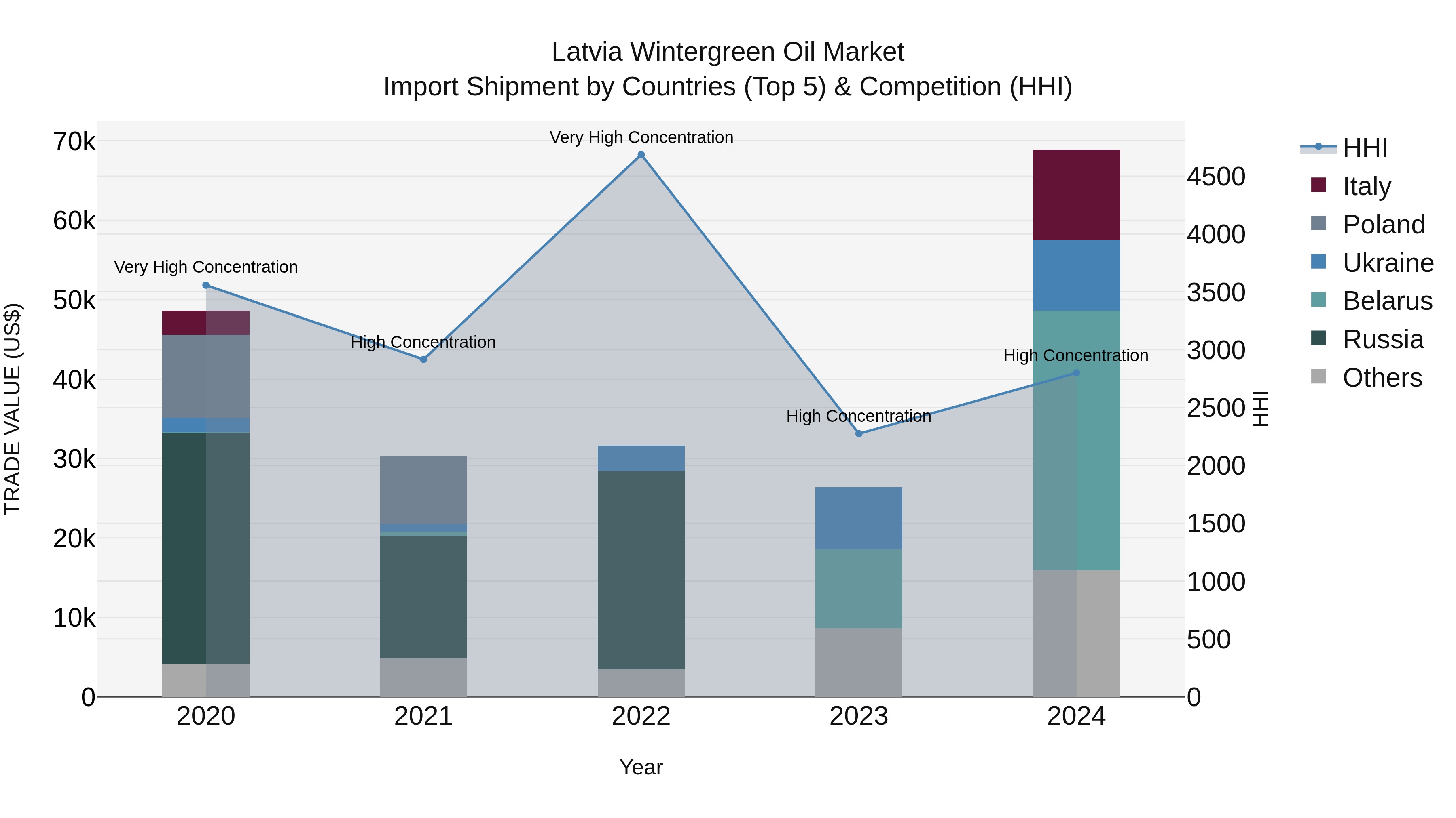 Latvia Wintergreen Oil Market Top 5 Importing Countries and Market Competition (HHI) Analysis