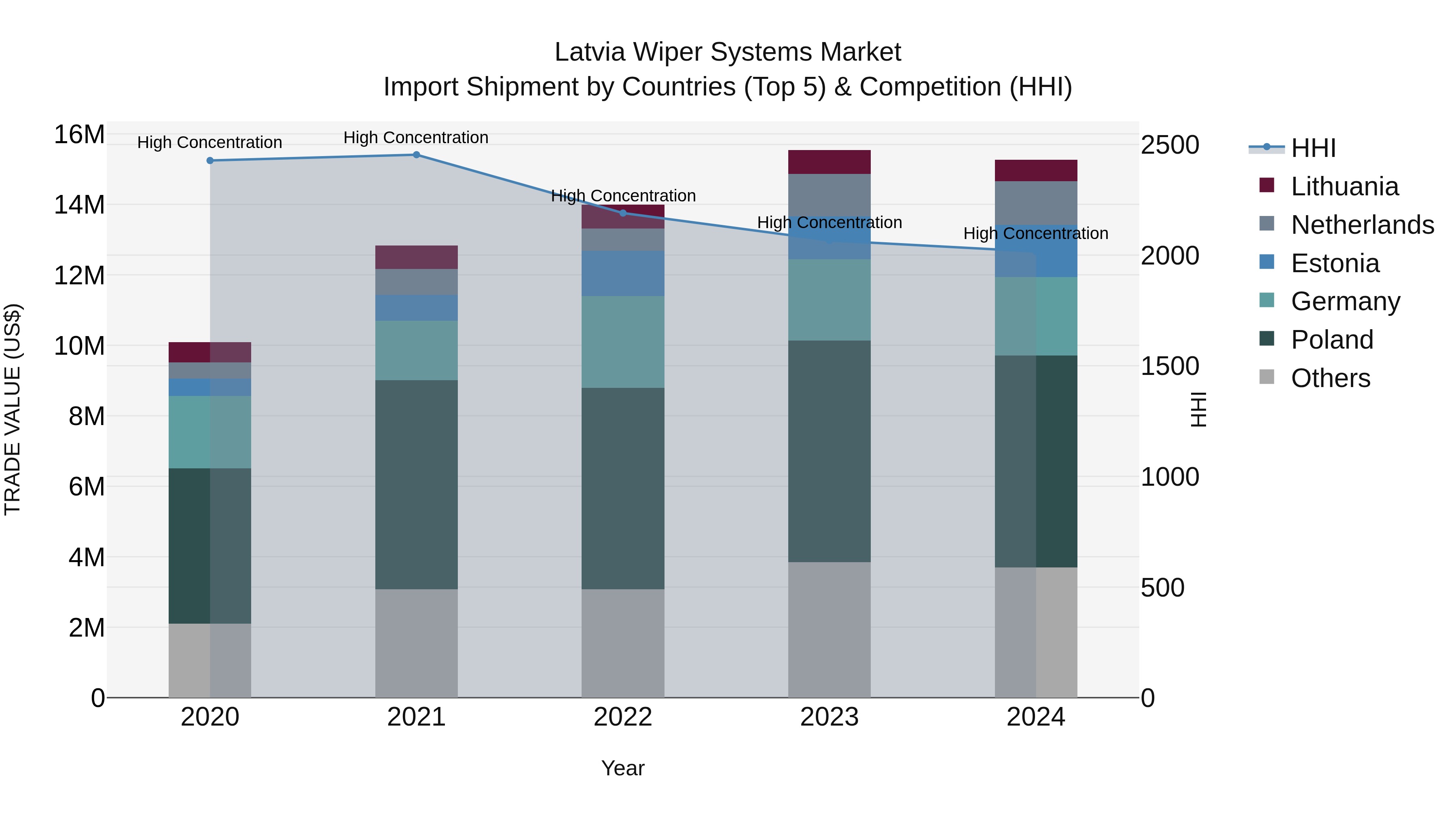 Latvia Wiper Systems Market Top 5 Importing Countries and Market Competition (HHI) Analysis
