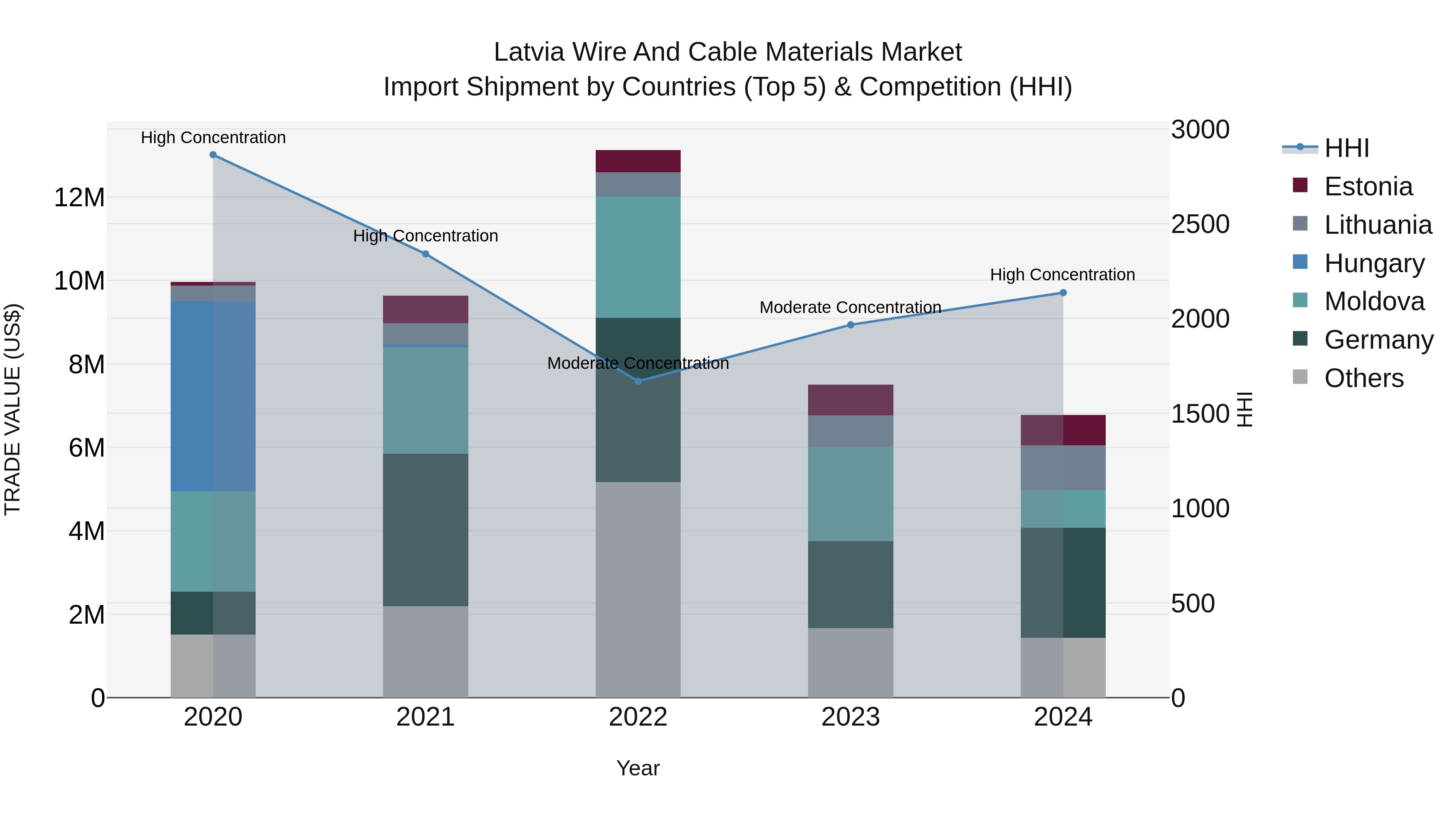 Latvia Wire and Cable Materials Market Top 5 Importing Countries and Market Competition (HHI) Analysis
