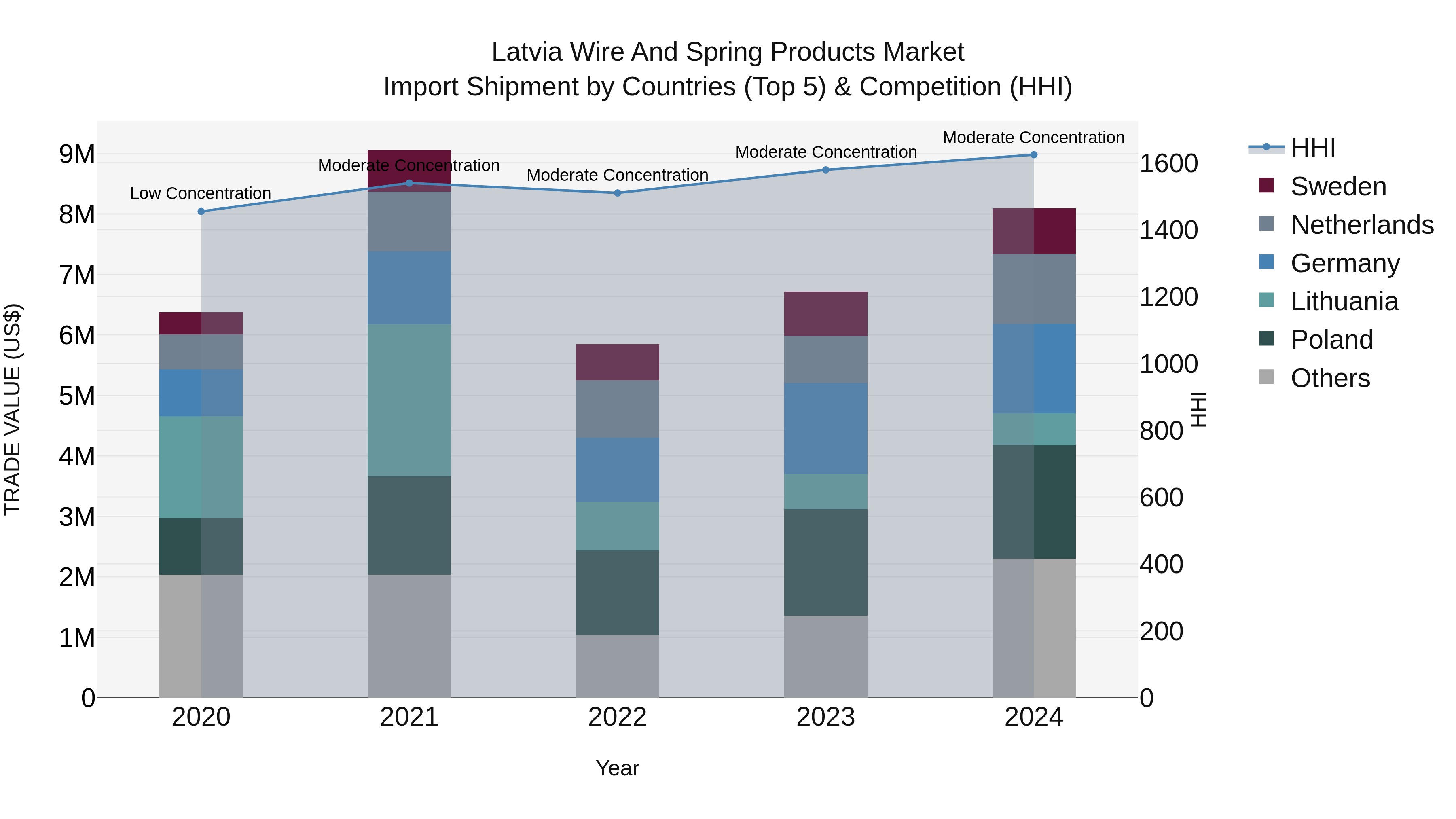 Latvia Wire and Spring Products Market Top 5 Importing Countries and Market Competition (HHI) Analysis