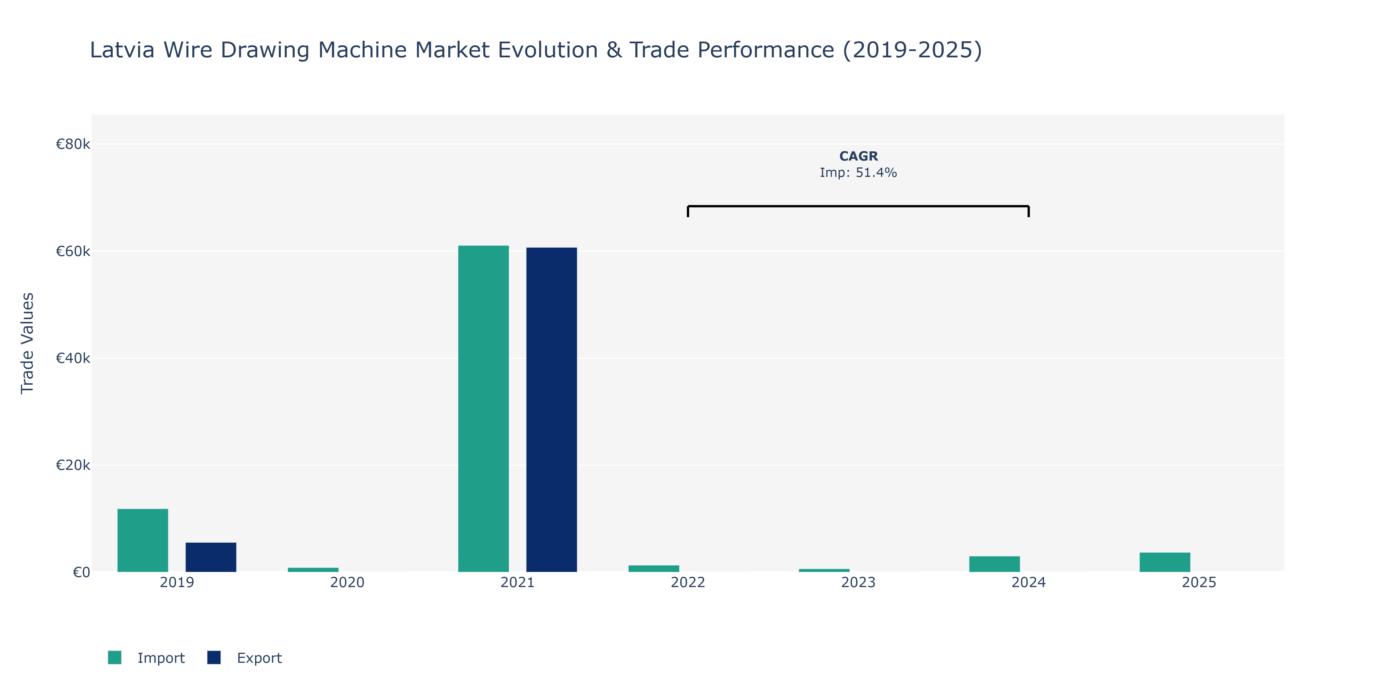 Latvia Wire Drawing Machine Market: Production & Trade Performance (2019-2025)