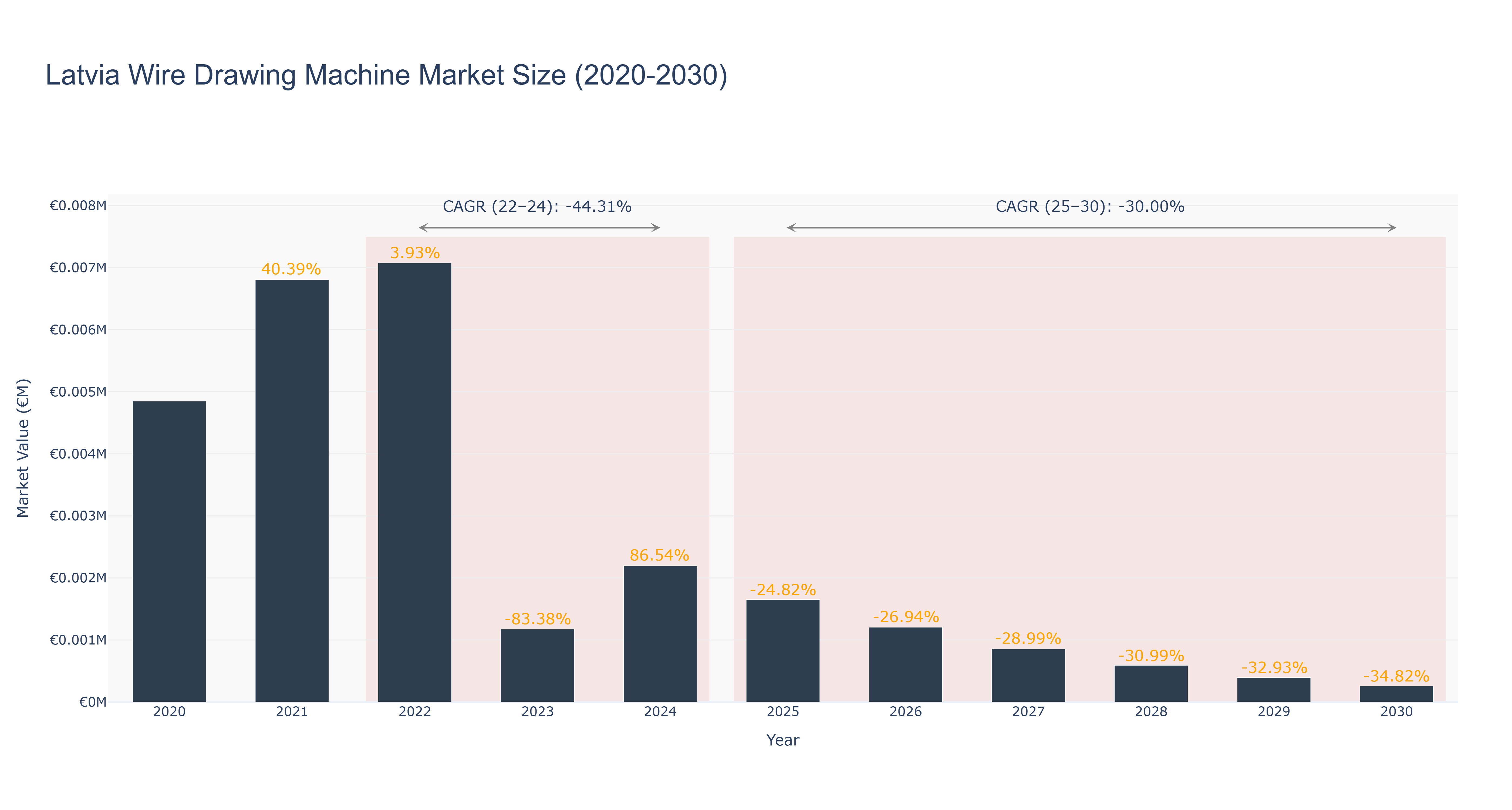 Latvia Wire Drawing Machine Market Size (2020-2030)