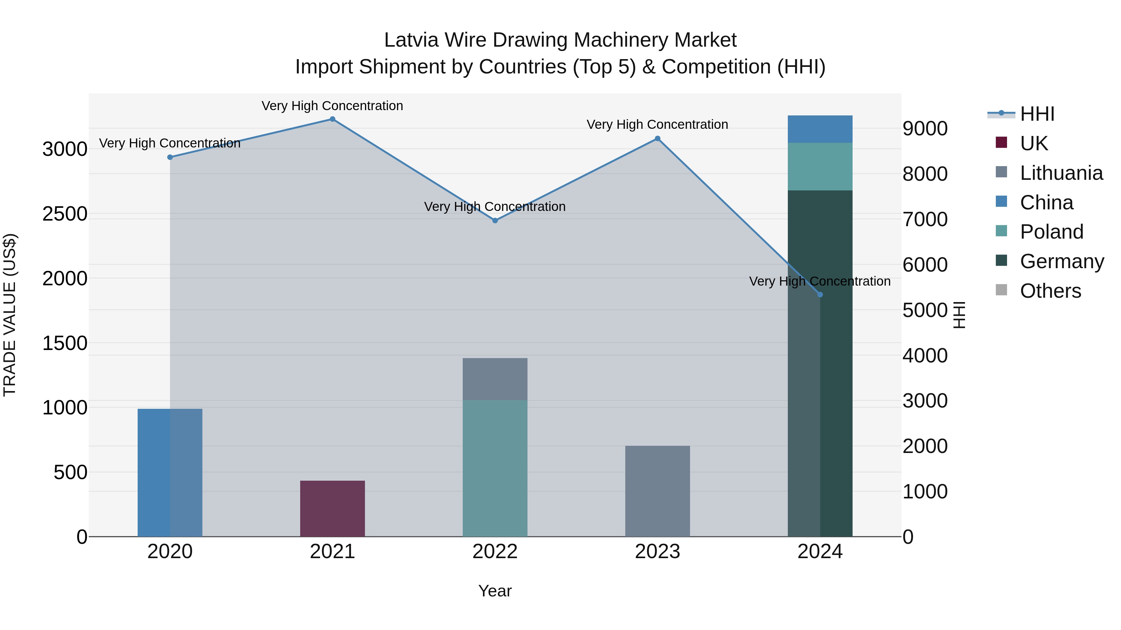 Latvia Wire Drawing Machinery Market Top 5 Importing Countries and Market Competition (HHI) Analysis