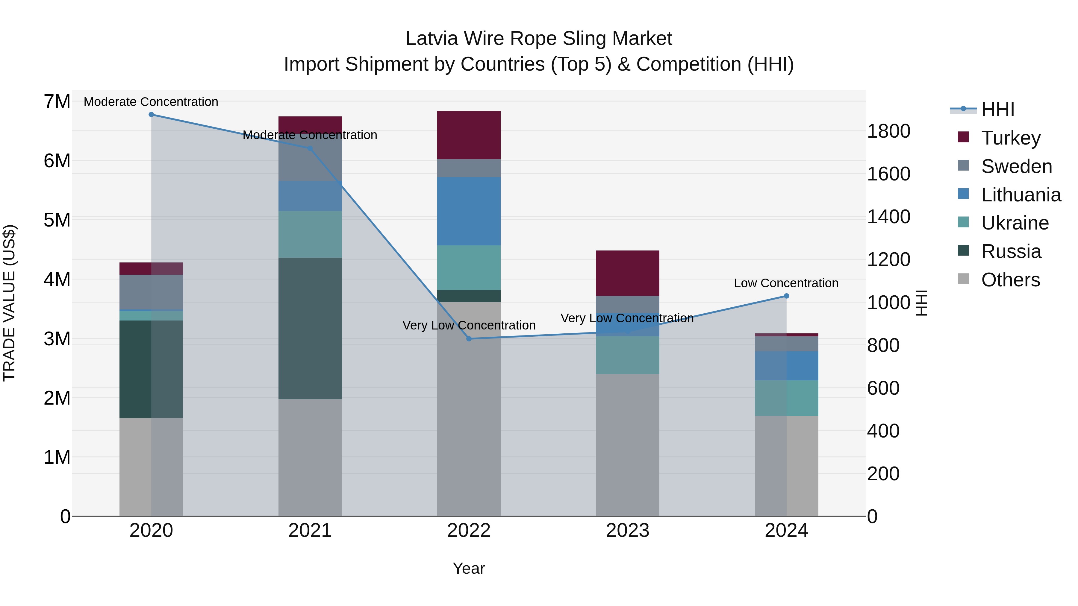 Latvia Wire Rope Sling Market Top 5 Importing Countries and Market Competition (HHI) Analysis