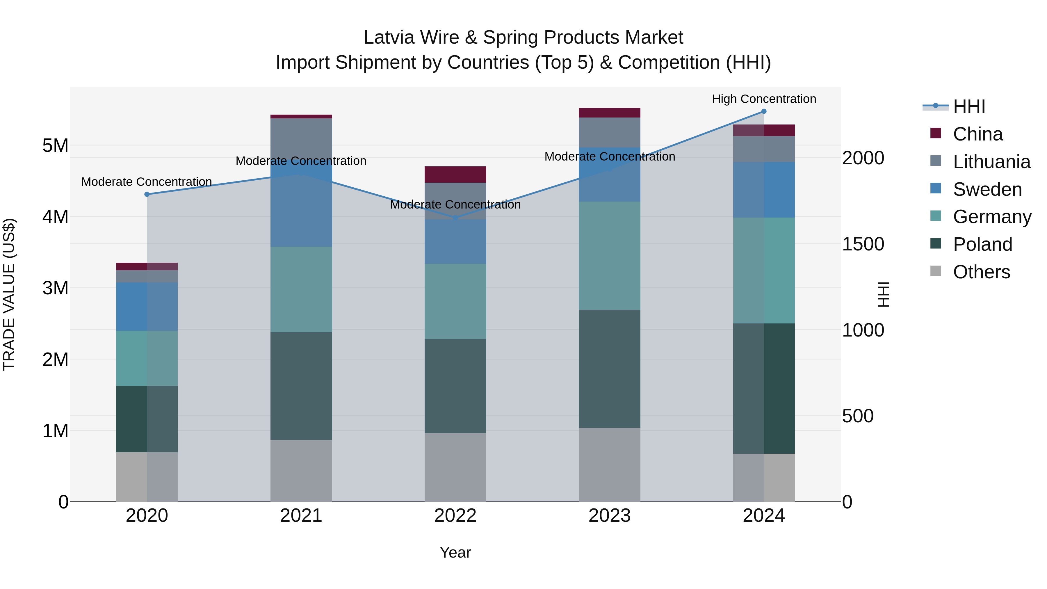 Latvia Wire & Spring Products Market Top 5 Importing Countries and Market Competition (HHI) Analysis