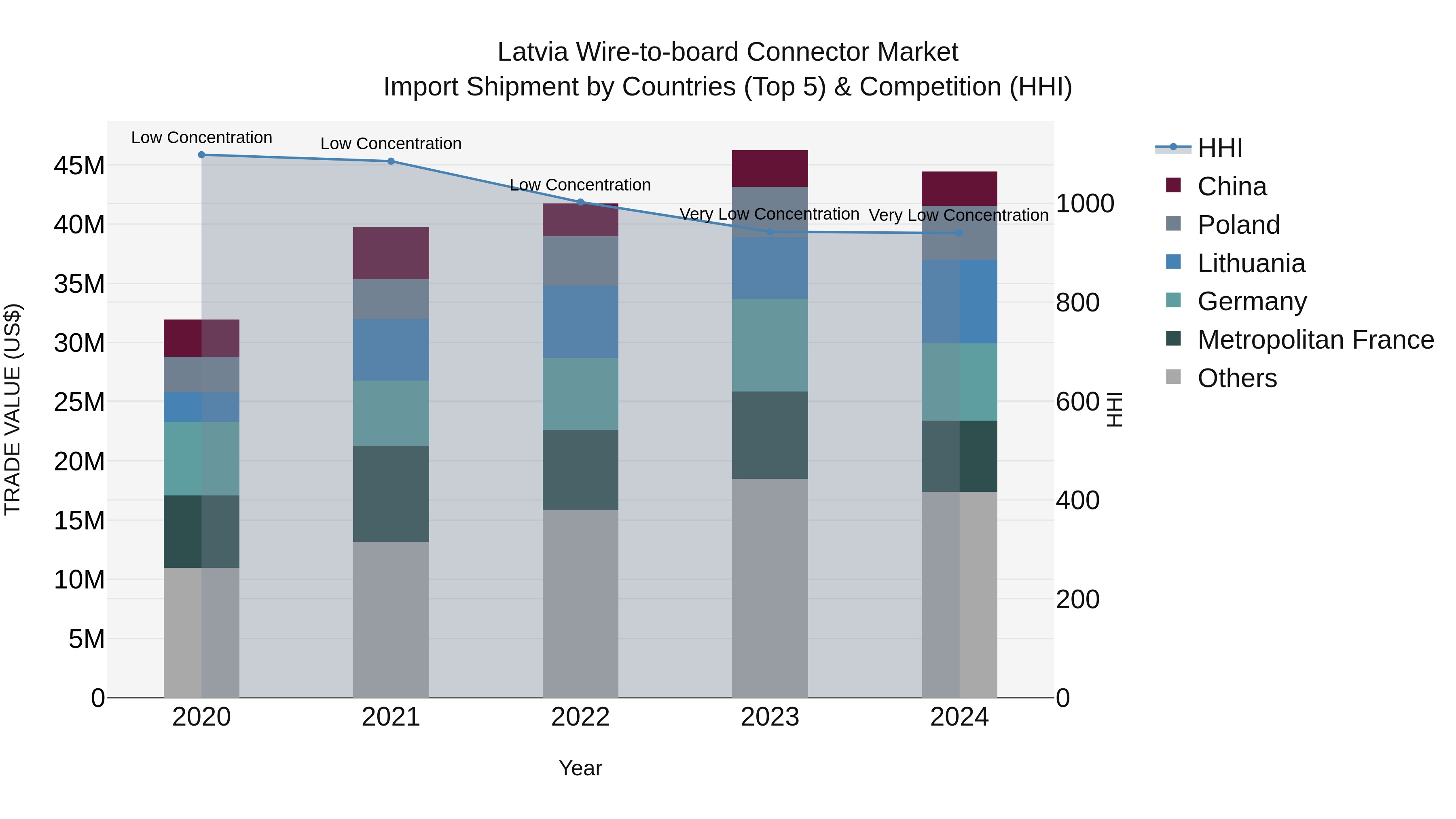 Latvia Wire-to-board Connector Market Top 5 Importing Countries and Market Competition (HHI) Analysis
