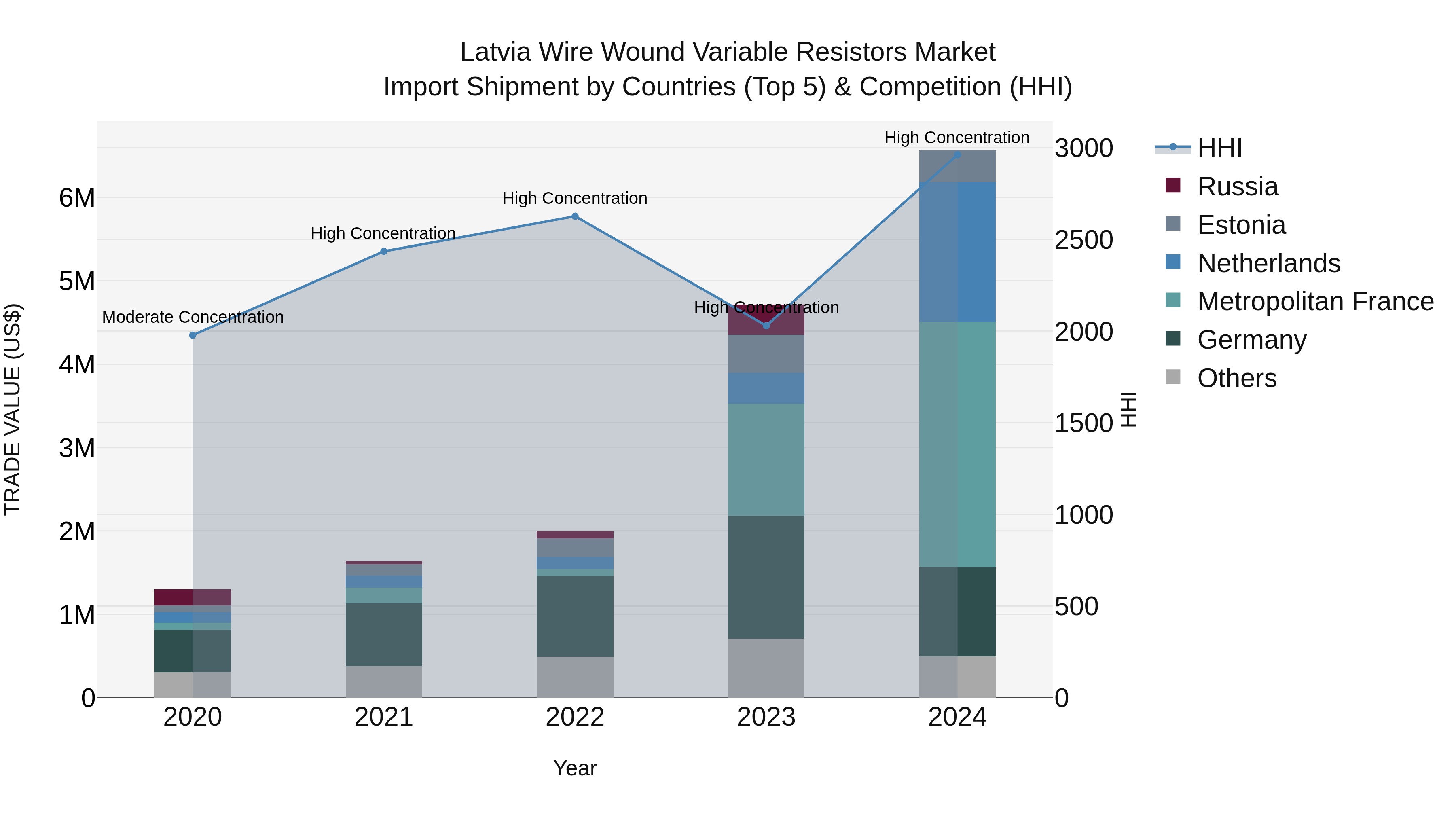 Latvia Wire Wound Variable Resistors Market Top 5 Importing Countries and Market Competition (HHI) Analysis