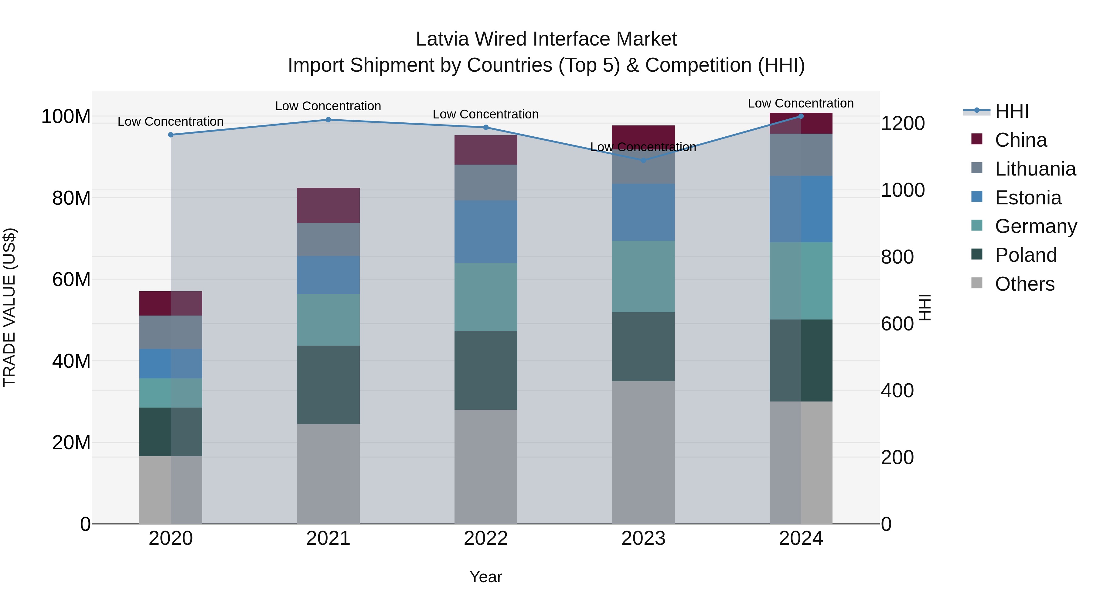Latvia Wired Interface Market Top 5 Importing Countries and Market Competition (HHI) Analysis