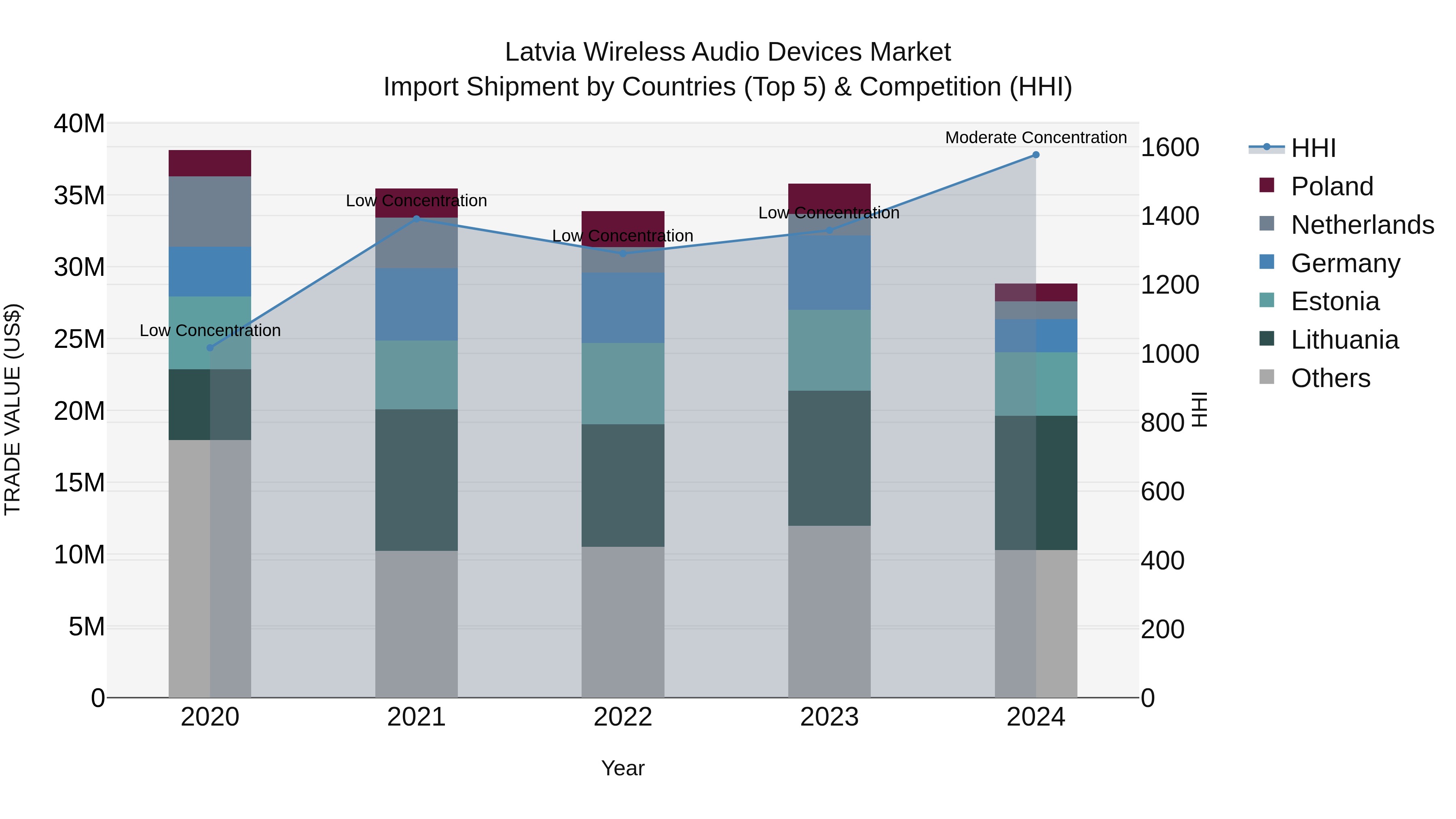 Latvia Wireless Audio Devices Market Top 5 Importing Countries and Market Competition (HHI) Analysis