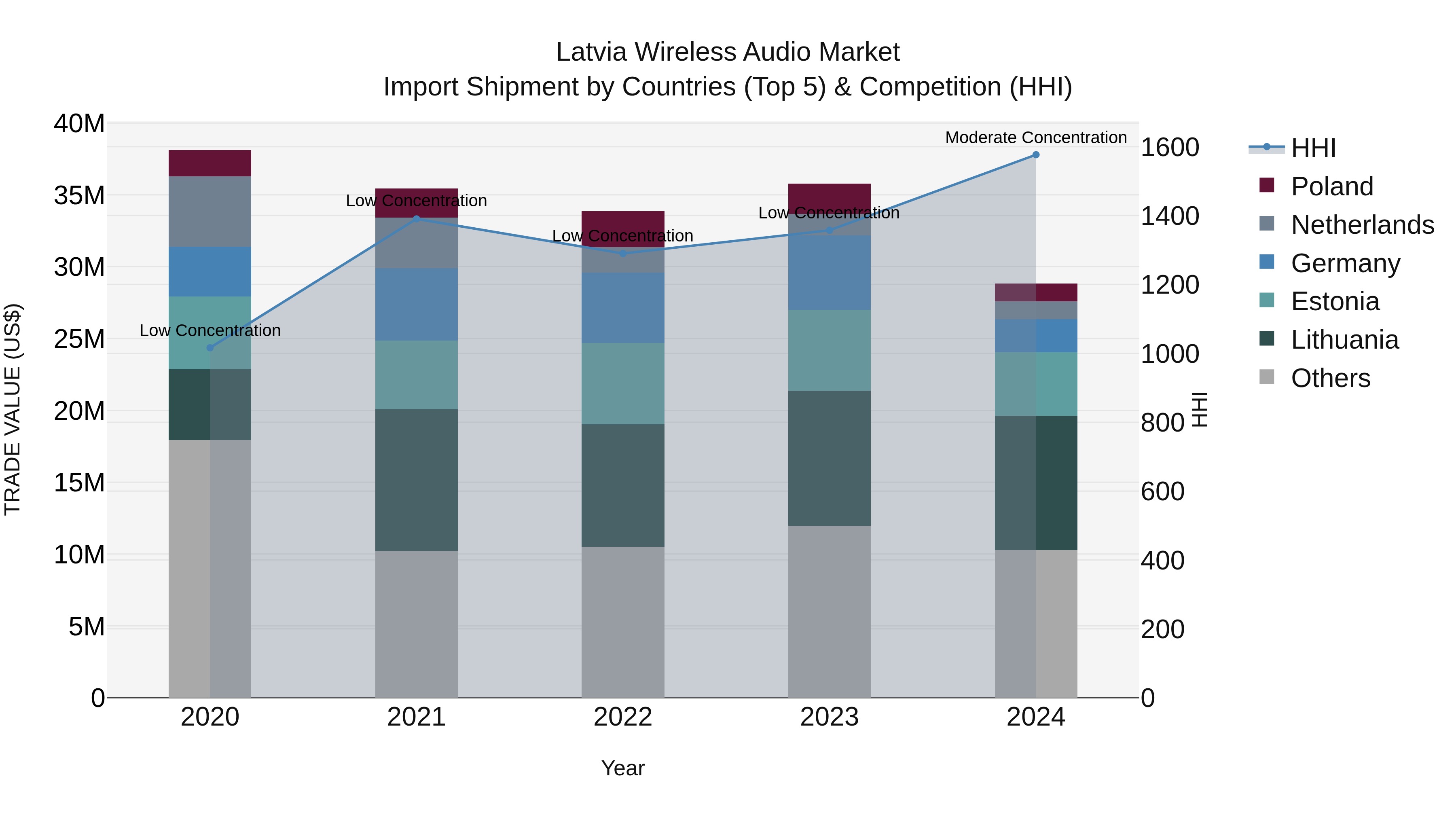 Latvia Wireless Audio Market Top 5 Importing Countries and Market Competition (HHI) Analysis