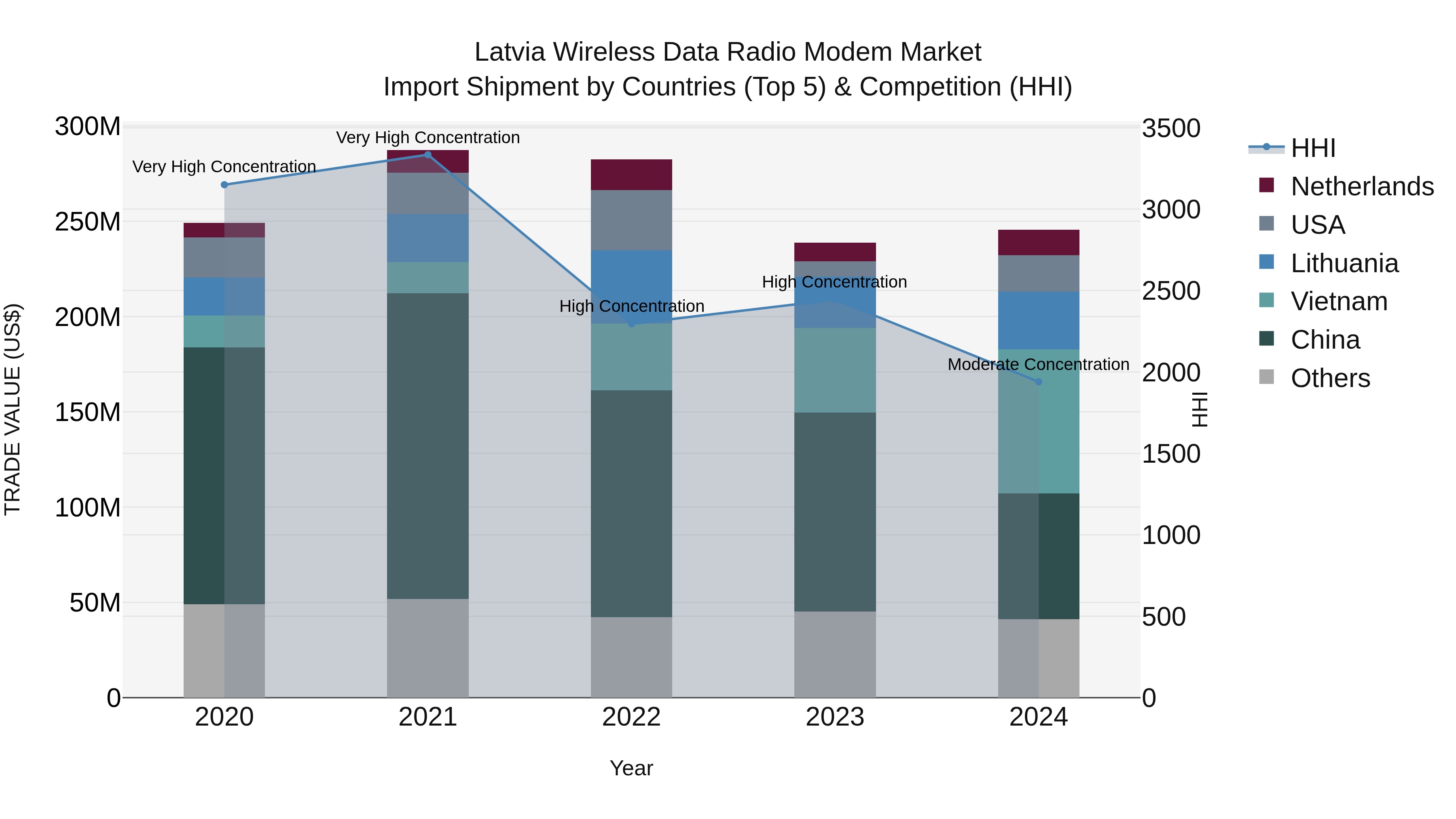 Latvia Wireless Data Radio Modem Market Top 5 Importing Countries and Market Competition (HHI) Analysis