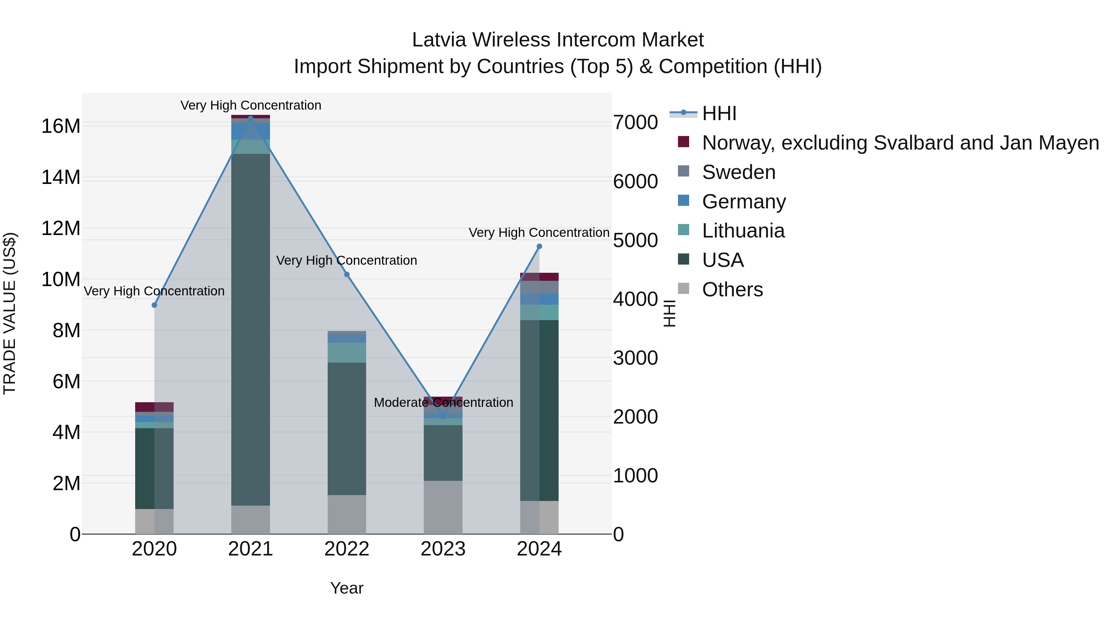 Latvia Wireless Intercom Market Top 5 Importing Countries and Market Competition (HHI) Analysis