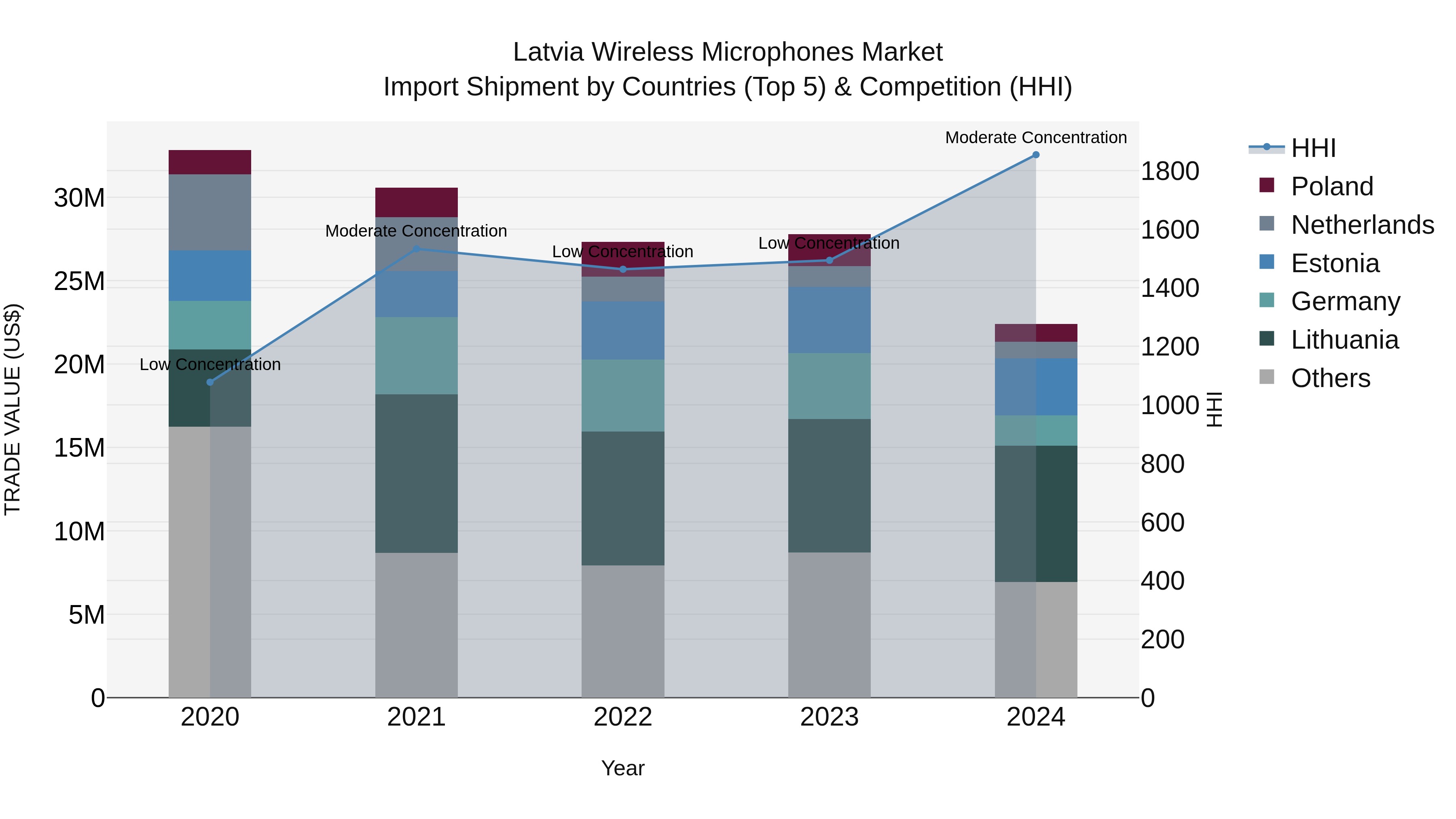 Latvia Wireless Microphones Market Top 5 Importing Countries and Market Competition (HHI) Analysis
