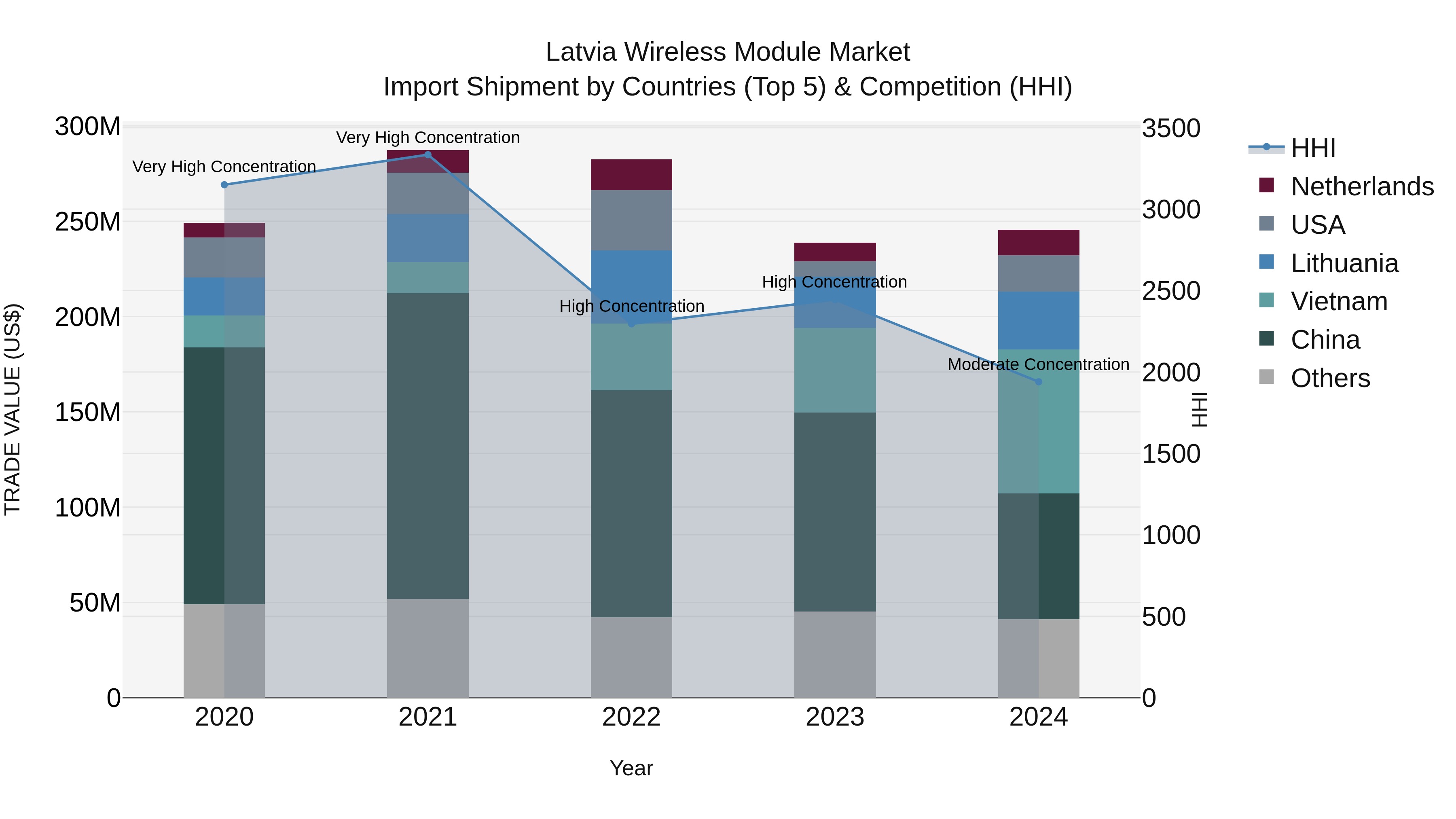 Latvia Wireless Module Market Top 5 Importing Countries and Market Competition (HHI) Analysis