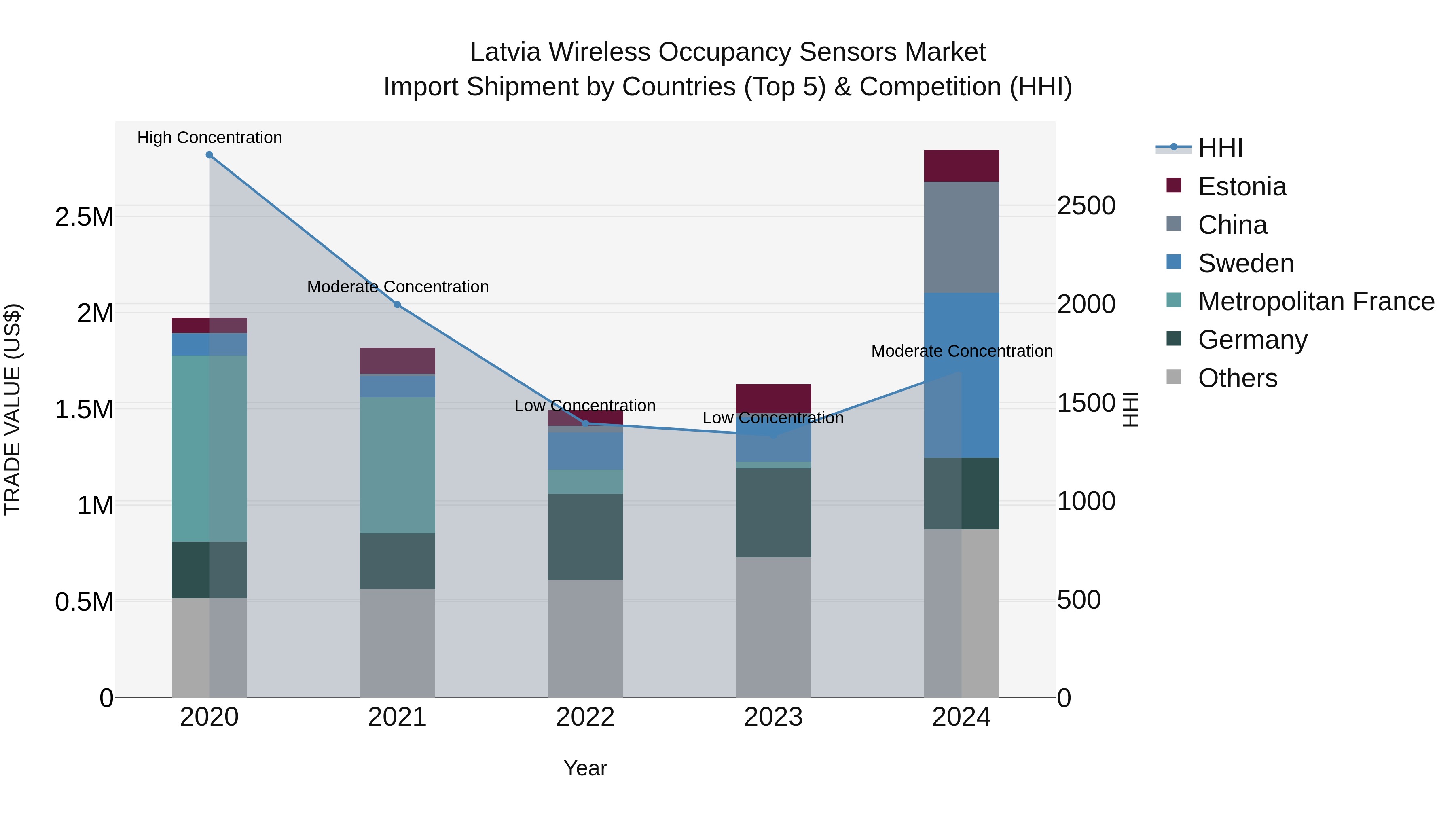 Latvia Wireless Occupancy Sensors Market Top 5 Importing Countries and Market Competition (HHI) Analysis