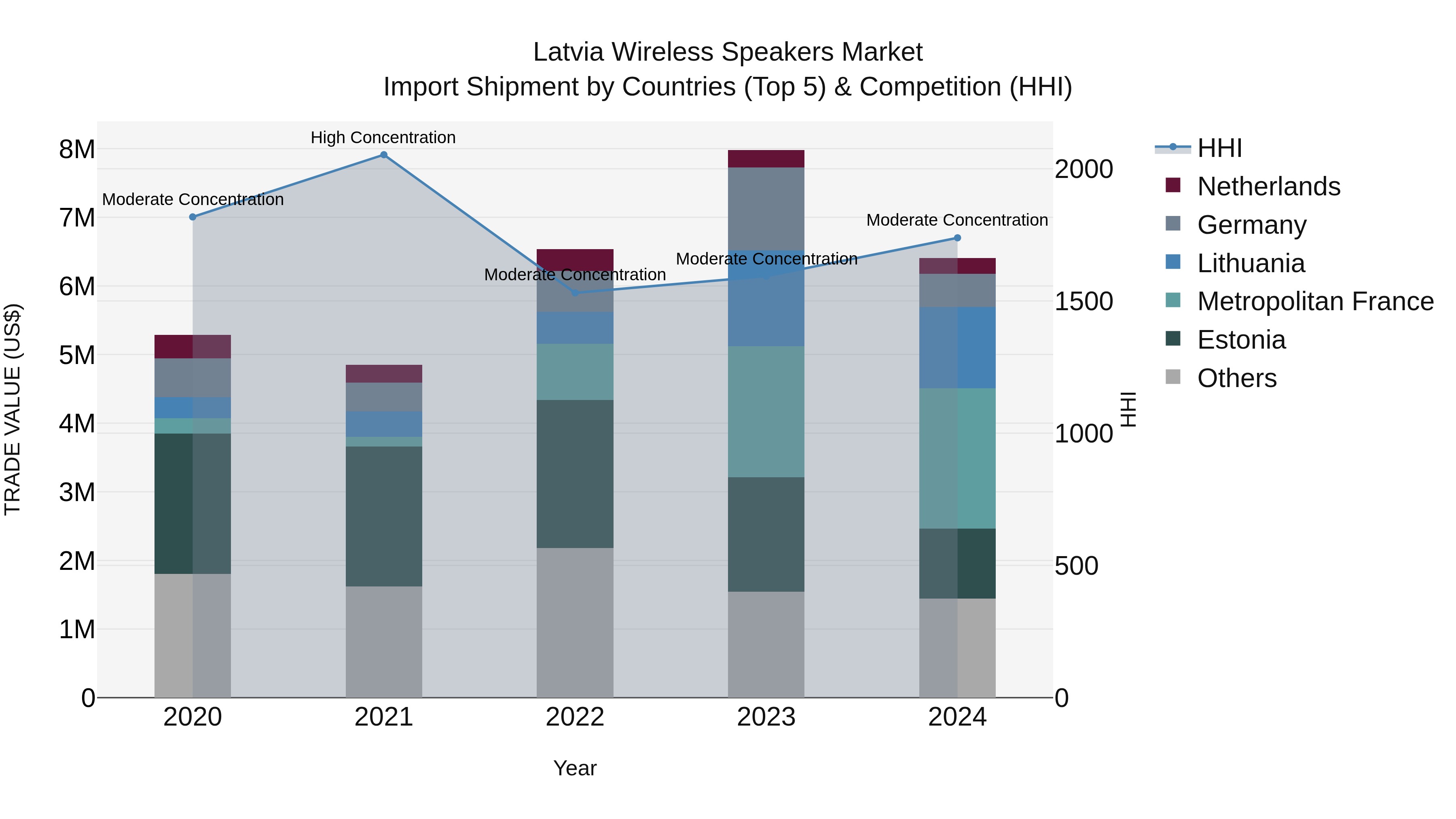 Latvia Wireless Speakers Market Top 5 Importing Countries and Market Competition (HHI) Analysis