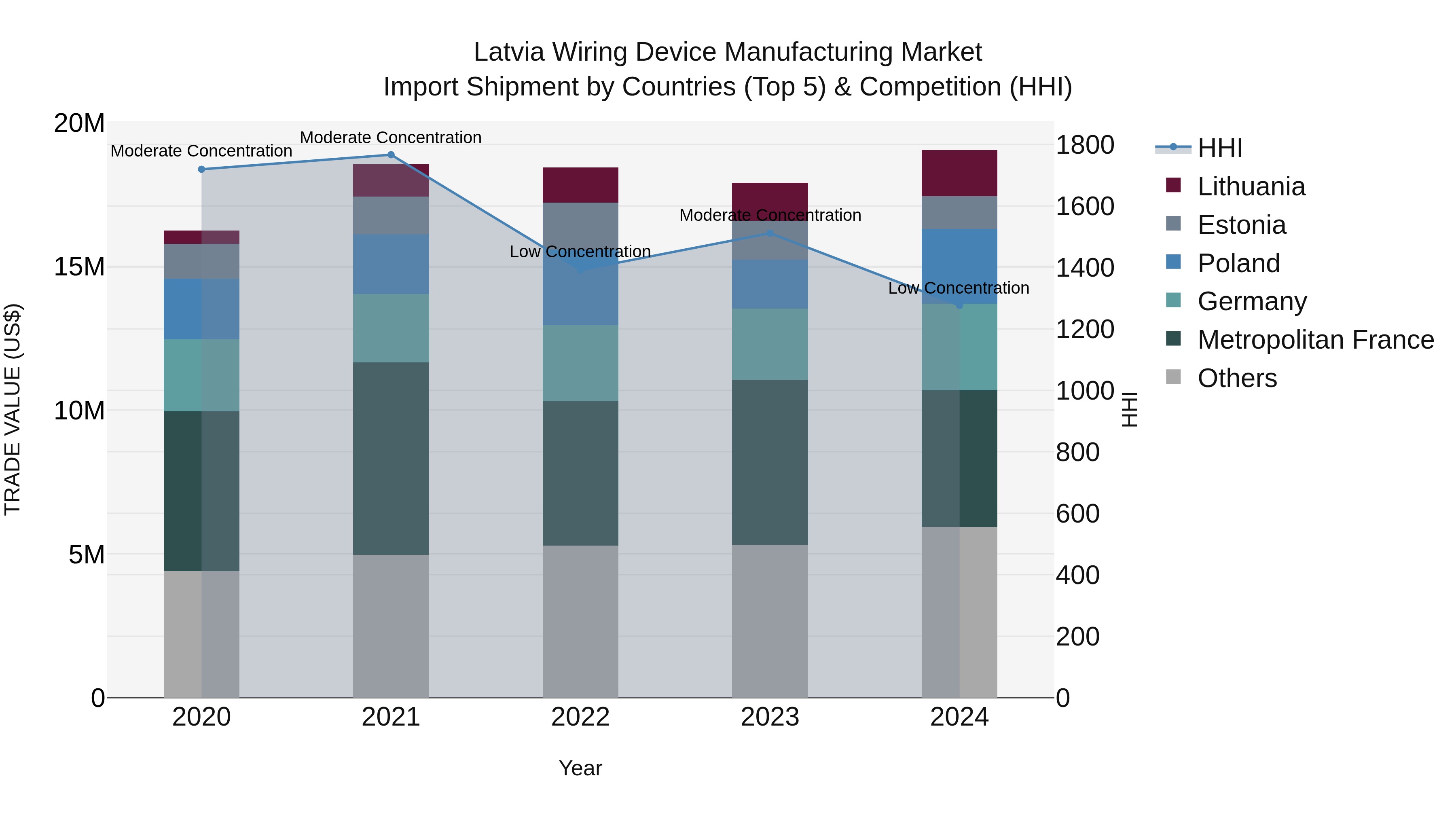 Latvia Wiring Device Manufacturing Market Top 5 Importing Countries and Market Competition (HHI) Analysis