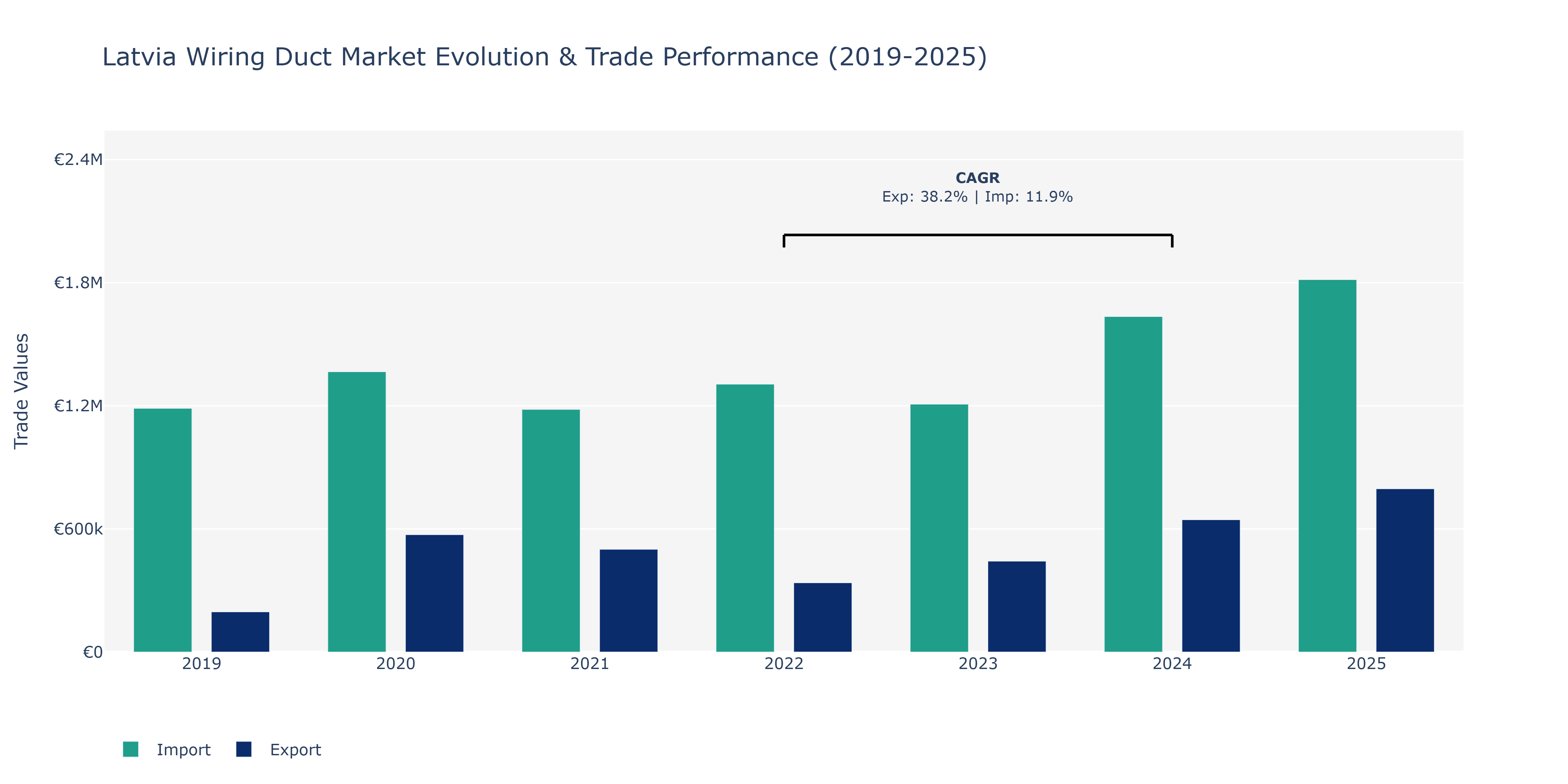 Latvia Wiring Duct Market: Production & Trade Performance (2019-2025)