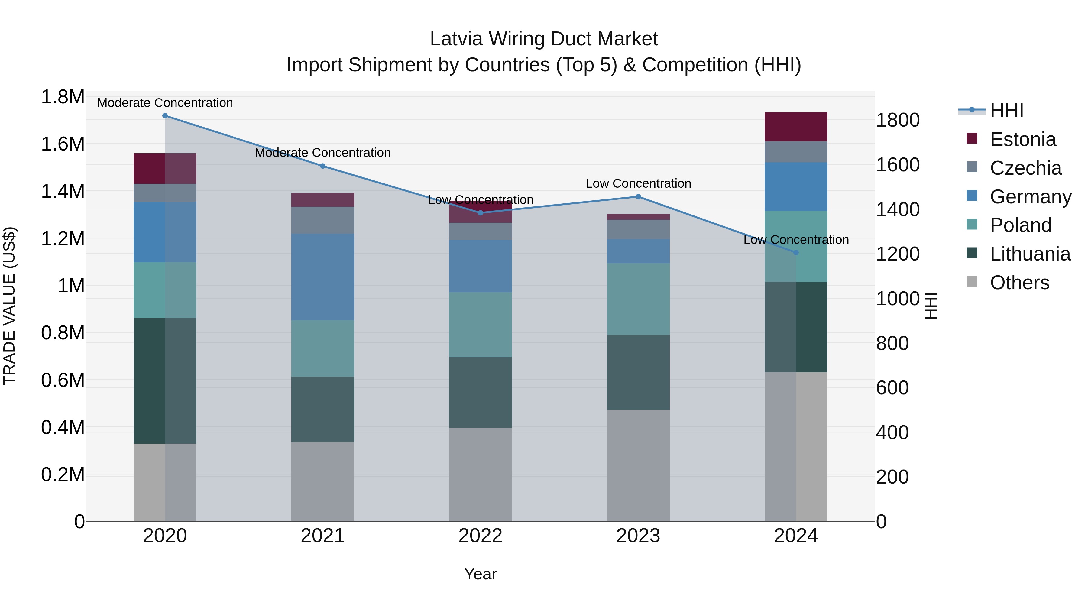 Latvia Wiring Duct Market Top 5 Importing Countries and Market Competition (HHI) Analysis