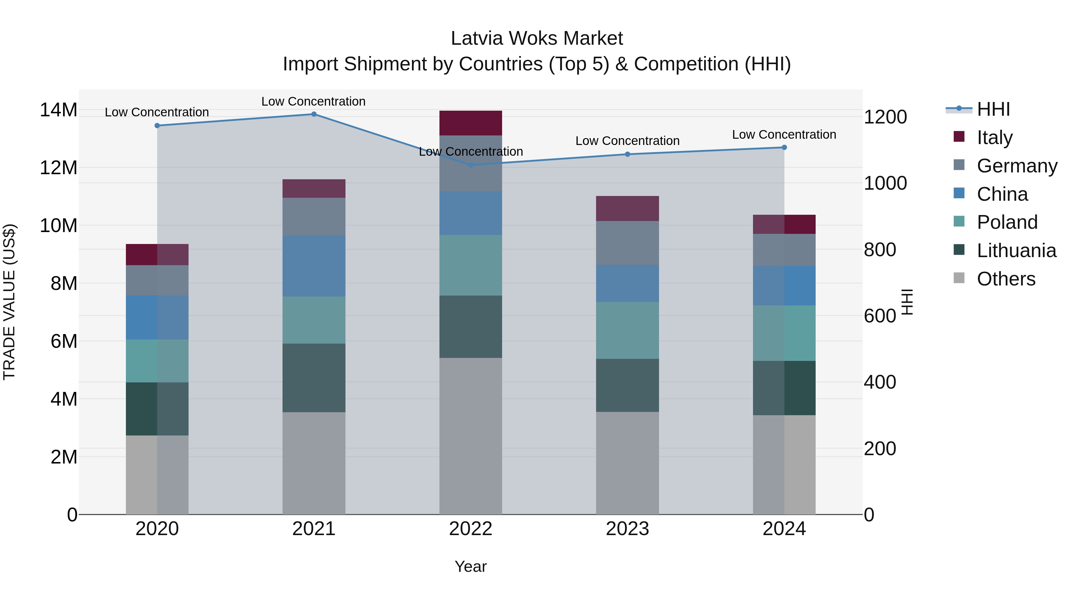 Latvia Woks Market Top 5 Importing Countries and Market Competition (HHI) Analysis