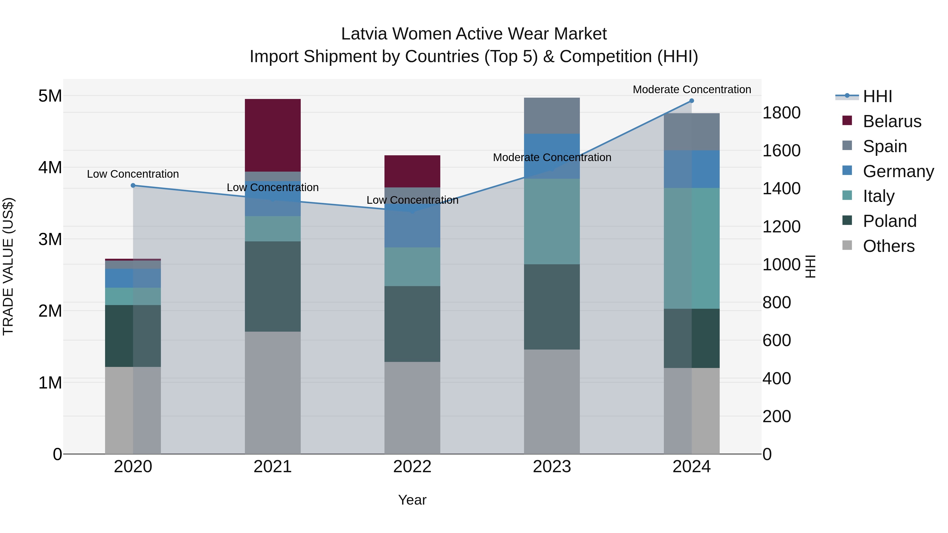 Latvia Women Active Wear Market Top 5 Importing Countries and Market Competition (HHI) Analysis