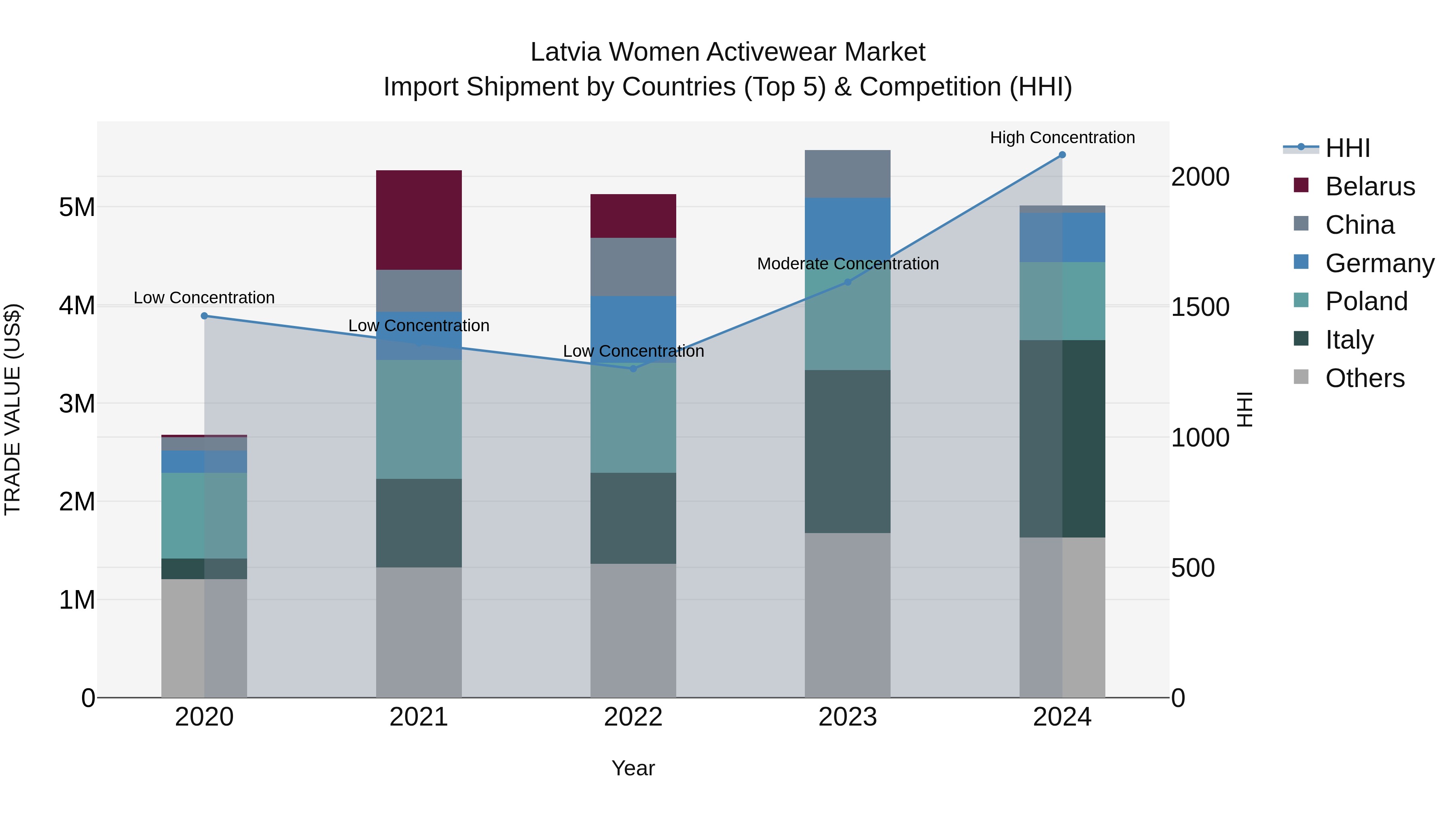 Latvia Women Activewear Market Top 5 Importing Countries and Market Competition (HHI) Analysis