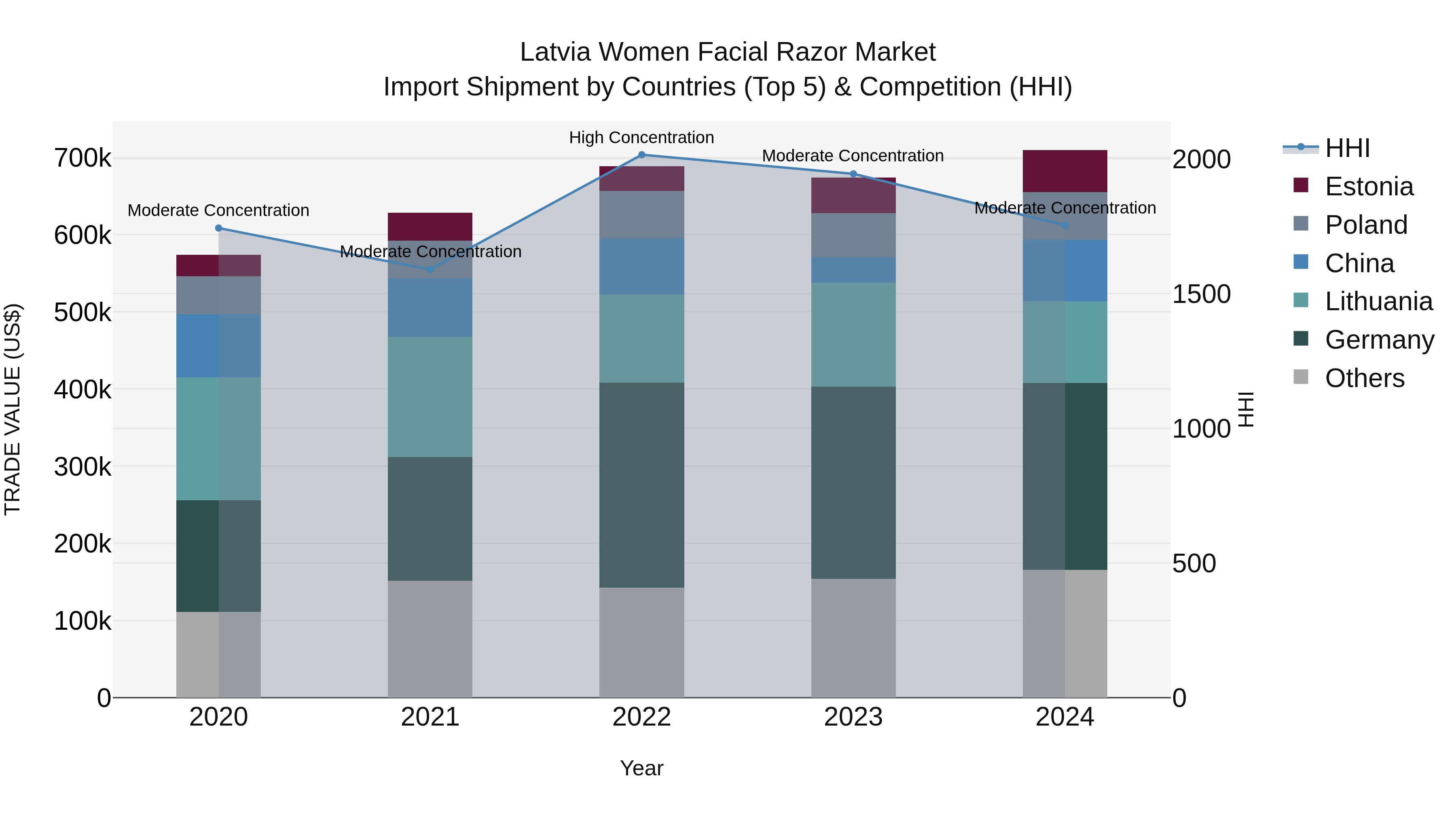 Latvia Women Facial Razor Market Top 5 Importing Countries and Market Competition (HHI) Analysis