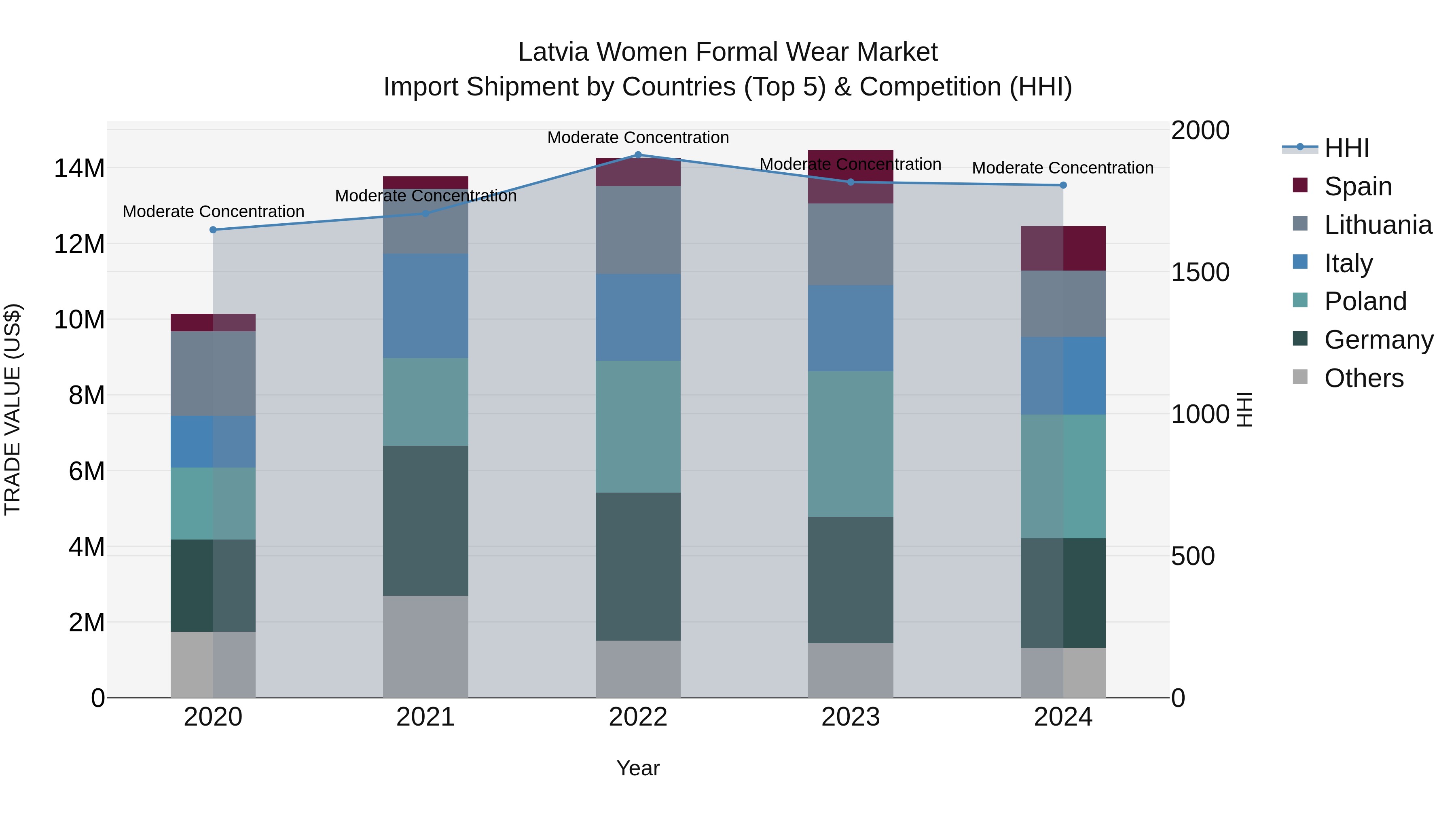 Latvia Women Formal Wear Market Top 5 Importing Countries and Market Competition (HHI) Analysis