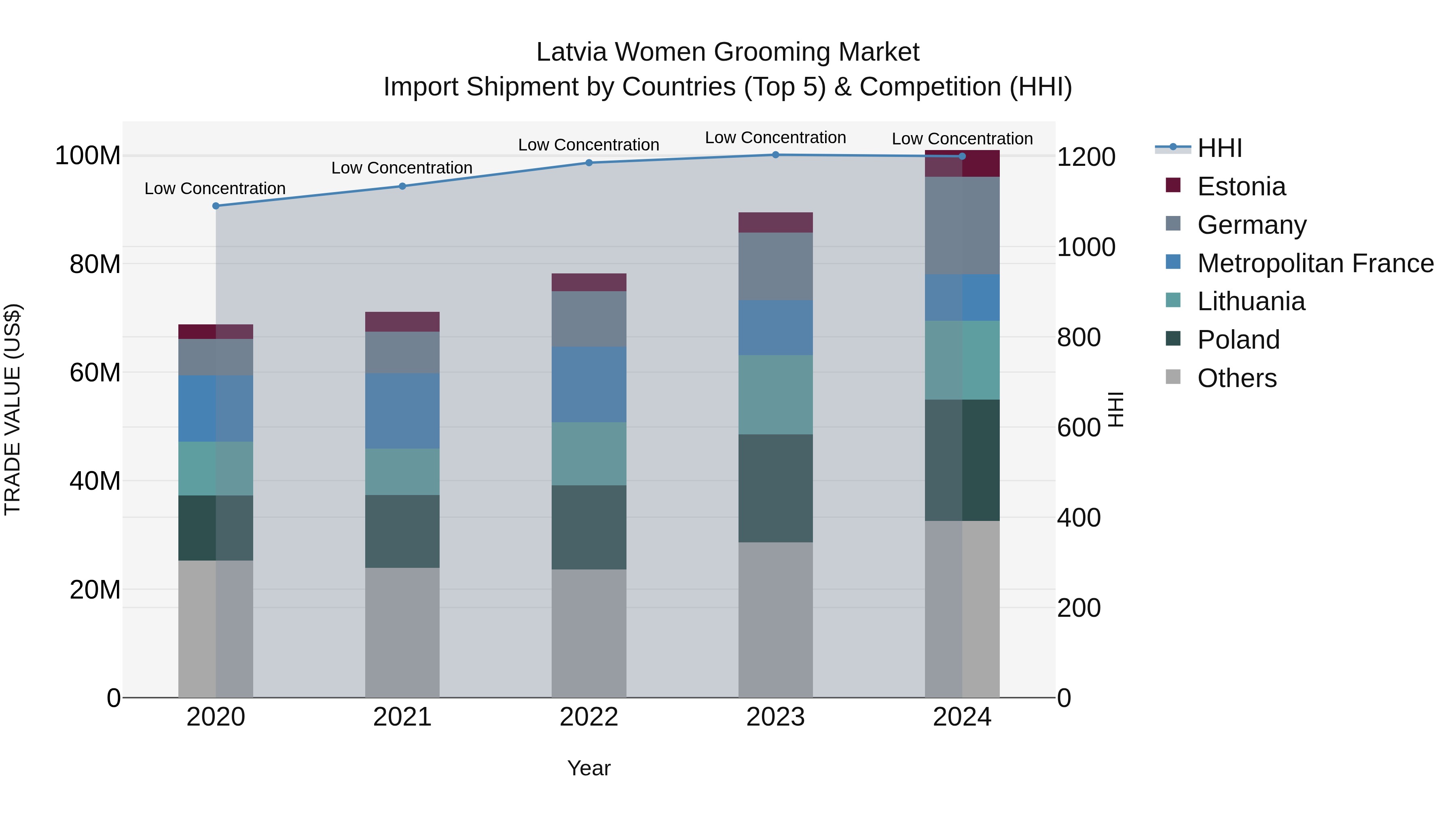 Latvia Women Grooming Market Top 5 Importing Countries and Market Competition (HHI) Analysis
