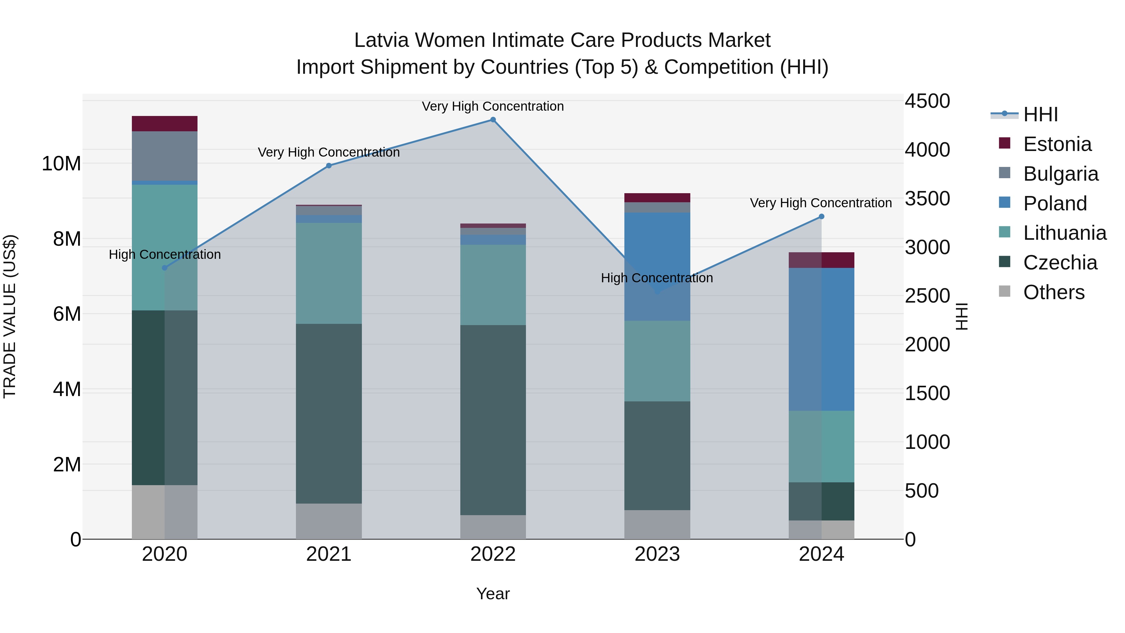 Latvia Women Intimate Care Products Market Top 5 Importing Countries and Market Competition (HHI) Analysis