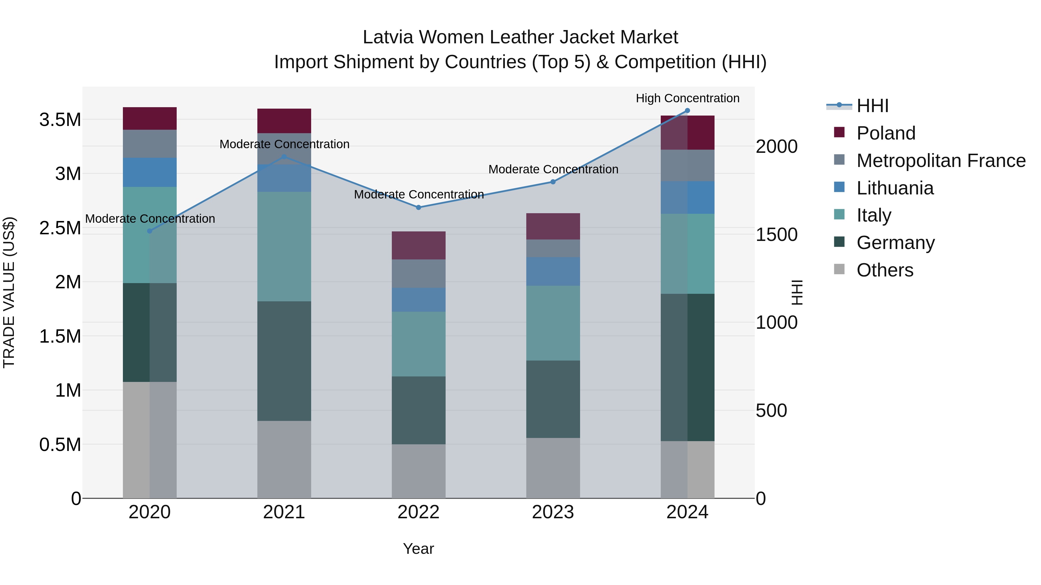 Latvia Women Leather Jacket Market Top 5 Importing Countries and Market Competition (HHI) Analysis