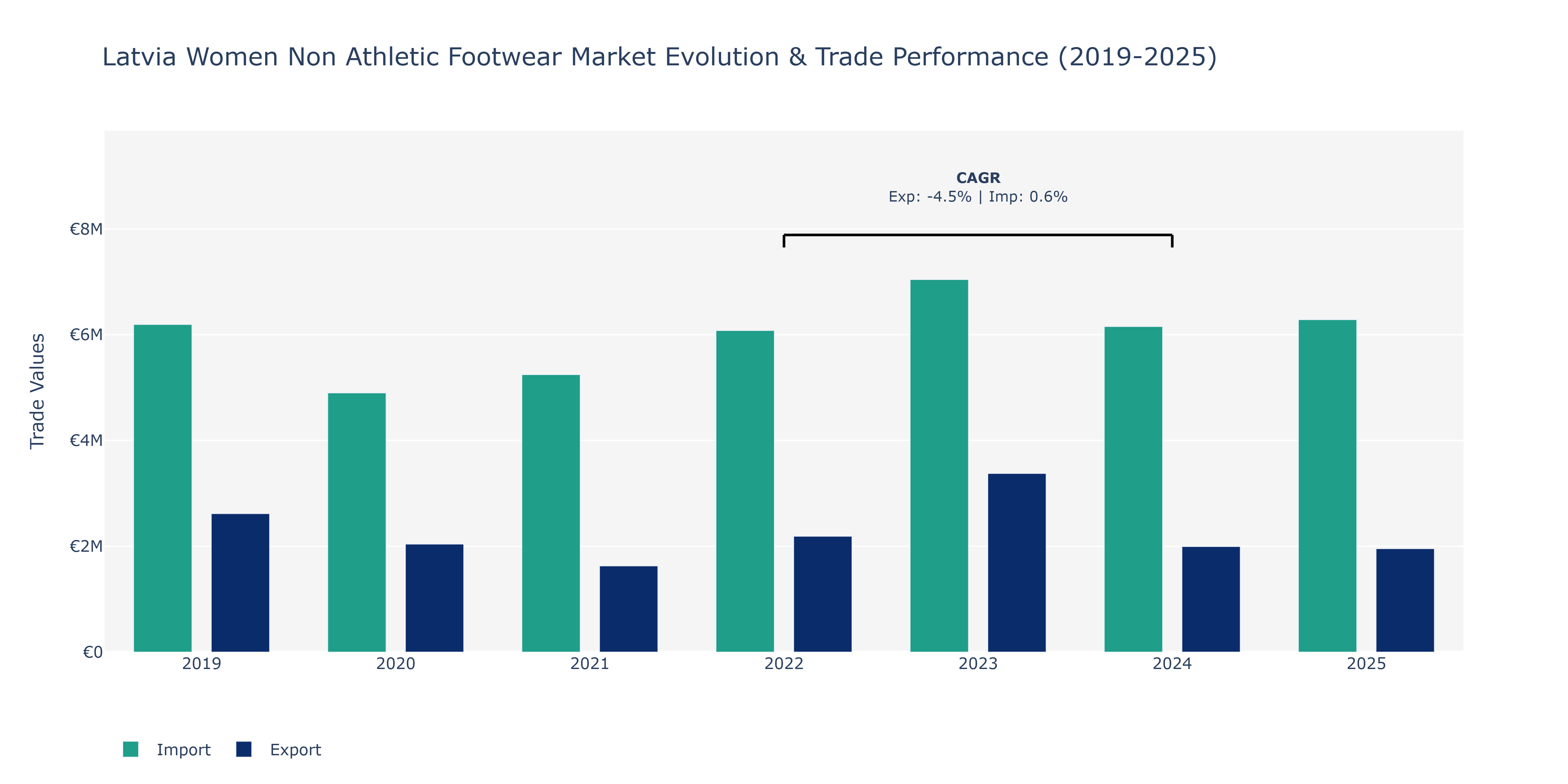 Latvia Women Non Athletic Footwear Market: Production & Trade Performance (2019-2025)
