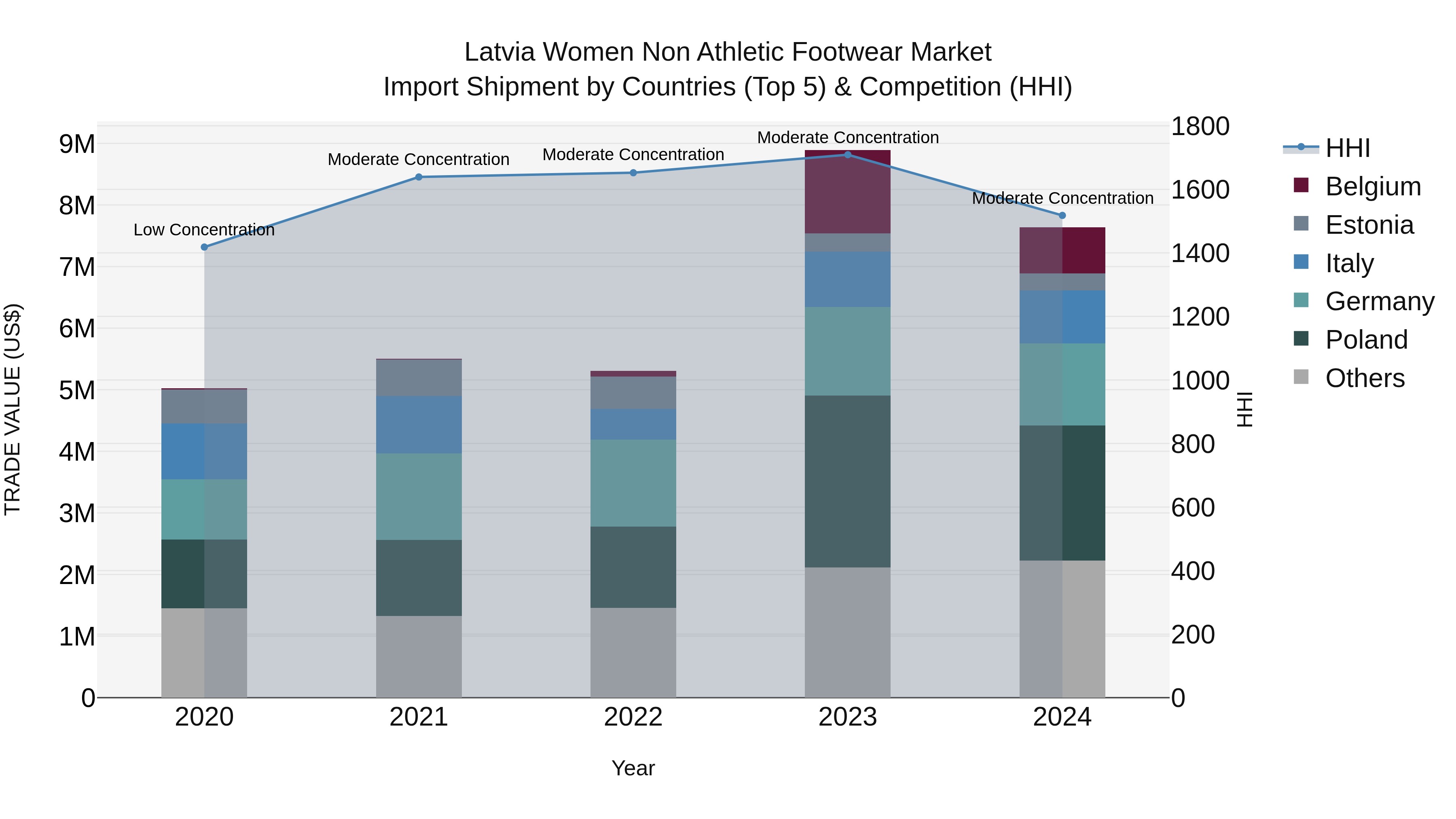 Latvia Women Non Athletic Footwear Market Top 5 Importing Countries and Market Competition (HHI) Analysis