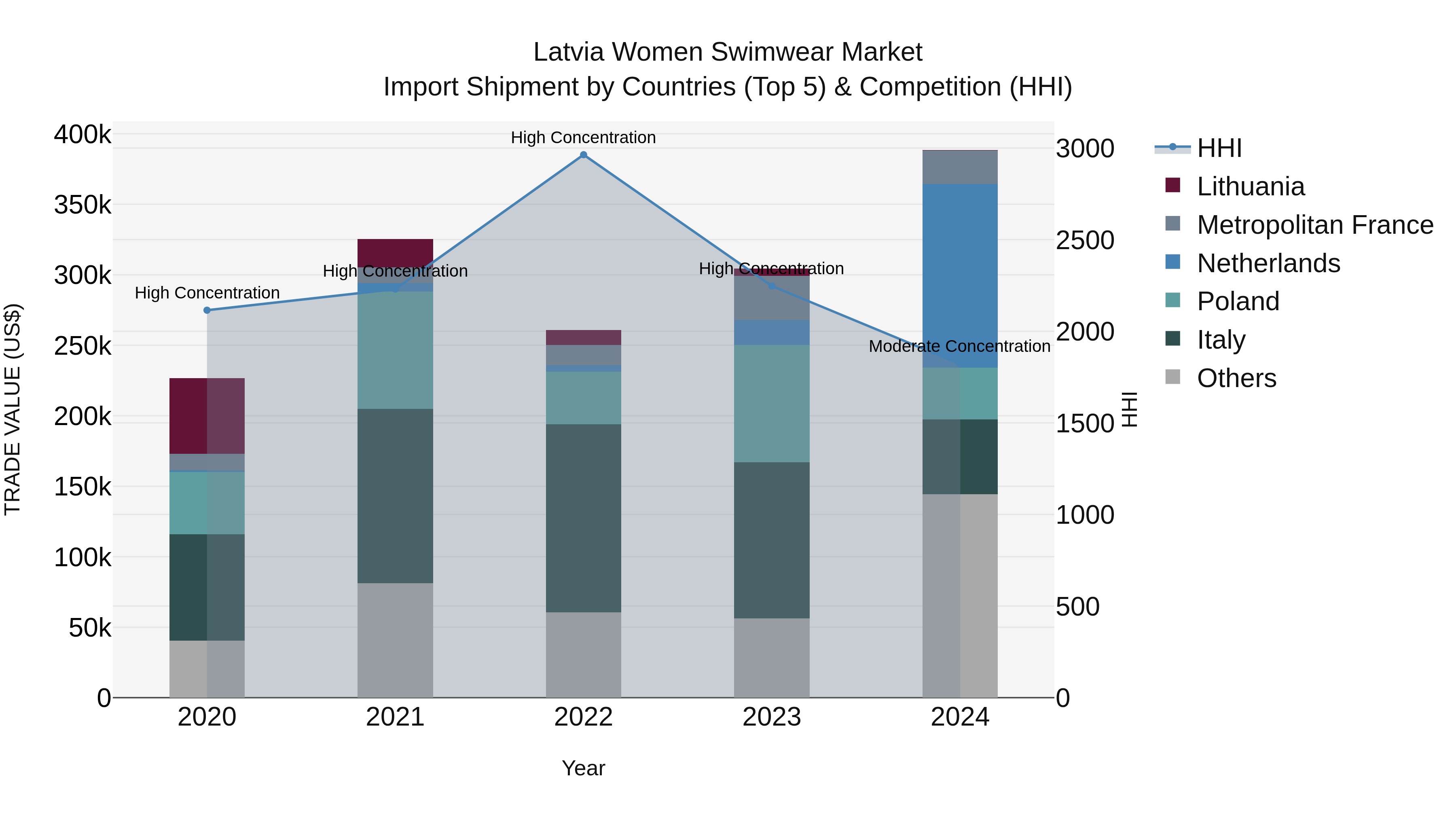 Latvia Women Swimwear Market Top 5 Importing Countries and Market Competition (HHI) Analysis