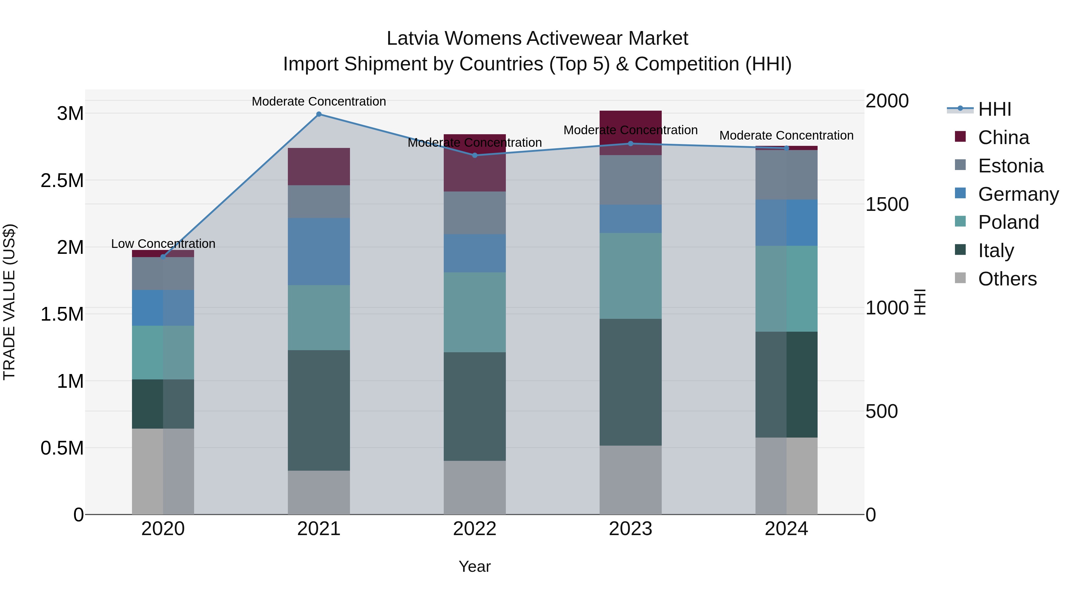 Latvia Womens Activewear Market Top 5 Importing Countries and Market Competition (HHI) Analysis