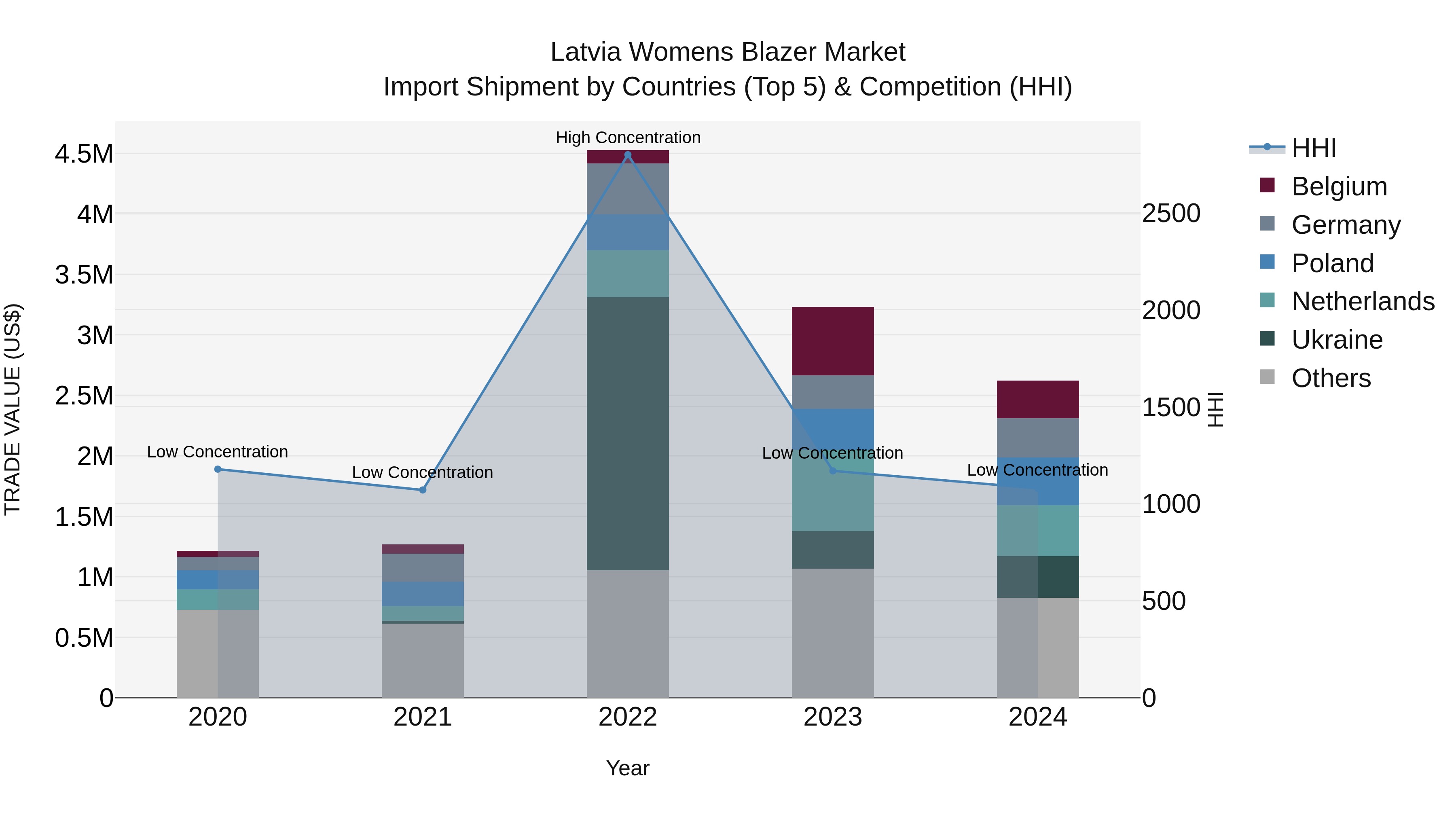 Latvia Womens Blazer Market Top 5 Importing Countries and Market Competition (HHI) Analysis